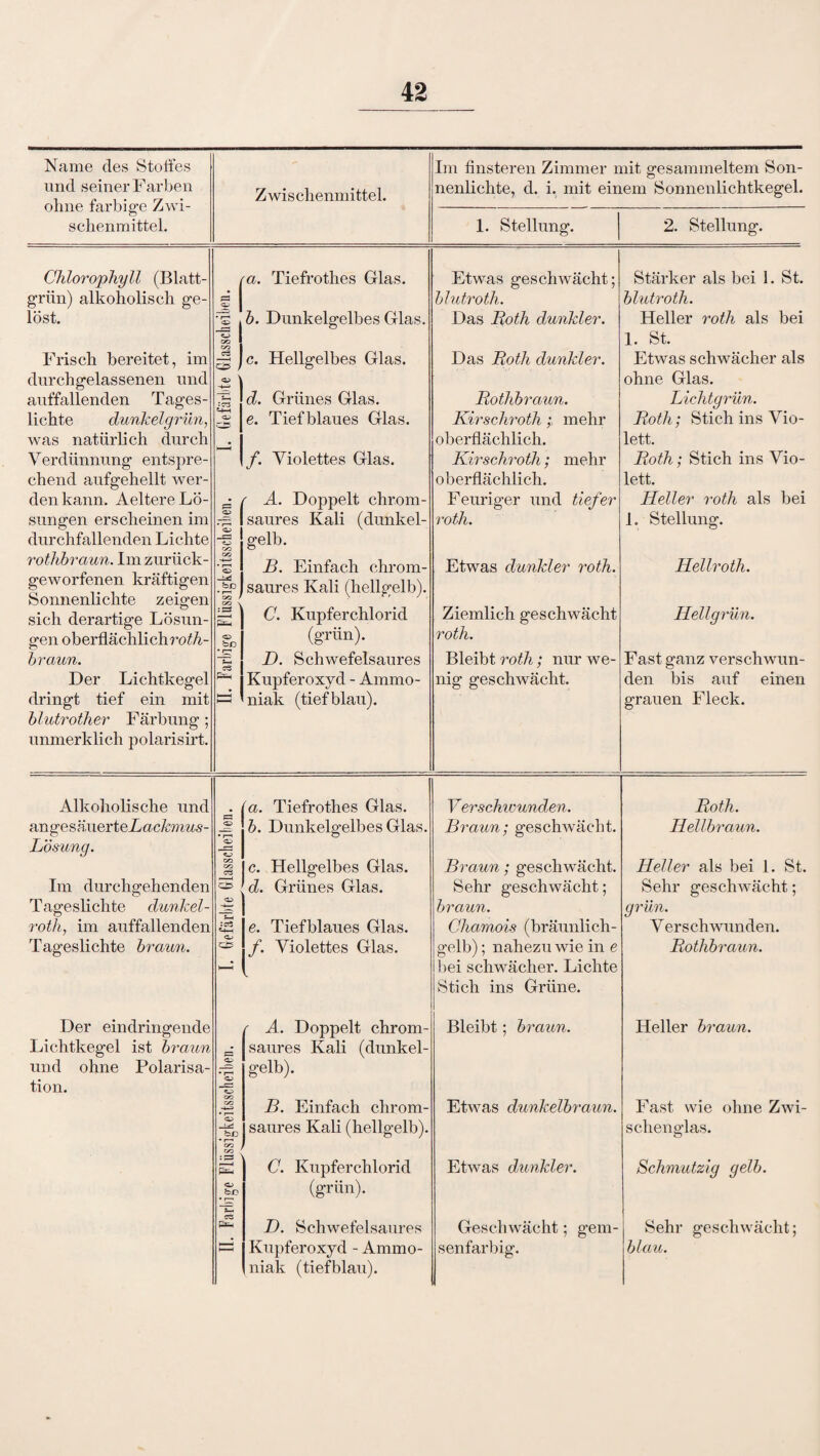 Name des Stoffes und seiner Farben ohne farbige Zwi¬ schenmittel. Zwischenmittel. Im finsteren Zimmer mit gesammeltem Son¬ nenlichte, d. i. mit einem Sonnenlichtkegel. 1. Stellung. 2. Stellung. Chlorophyll (Blatt¬ grün) alkoholisch ge¬ löst. Frisch bereitet, im durchgelassenen und auffallenden Tages - lichte dunkelgrün, was natürlich durch Verdünnung entspre¬ chend aufgehellt wer¬ den kann. Aeltere Lö¬ sungen erscheinen im durchfallenden Lichte rothbraun. Im zurück¬ geworfenen kräftigen Sonnenlichte zeigen sich derartige Lösun¬ gen oberflächlich roth braun. Der Lichtkegel dringt tief ein mit blutrother Färbung ; unmerklich polarisirt. if a. Tiefrothes Glas. bD OG ,S <» bD o3 | b. Dunkelgelbes Glas, je. Hellgelbes Glas. d. Grünes Glas. e. Tiefblaues Glas. /. Violettes Glas. ■ A. Doppelt chrom- saures Kali (dunkel¬ gelb. B. Einfach chrom¬ saures Kali (hellgelb). C. Kupferchlorid (grün). D. Schwefelsaures Kupferoxyd - Ammo¬ niak (tiefblau). Etwas geschwächt; blutroth. Das Roth dunkler. Das Roth dunkler. Rothbraun. Kirschroth; mehr oberflächlich. Kirschroth; mehr oberflächlich. Feuriger und tiefer rotli. Etwas dunkler roth. Ziemlich geschwächt roth. Bleibt roth; nur we¬ nig geschwächt. Stärker als bei 1. St. blutroth. Heller roth als bei 1. St. Etwas schwächer als ohne Glas. Lichtgrün. Roth; Stich ins Vio¬ lett. Roth; Stich ins Vio¬ lett. Heller roth als bei 1. Stellung. Hellroth. Hellgrün. Fast ganz verschwun¬ den bis auf einen grauen Fleck. Alkoholische und angesäuerteLac&wms- Lösung. Im durchgehenden Tageslichte dunkel- roth, im auffallenden Tageslichte braun. Der eindringende Lichtkegel ist braun und ohne Polarisa tion. C3 bXD bD a. Tiefrothes Glas. b. Dunkelgelbes Glas. c. Hellgelbes Glas. d. Grünes Glas. e. Tiefblaues Glas. f. Violettes Glas. A. Doppelt chrom¬ saures Kali (dunkel¬ gelb). B. Einfach chrom¬ saures Kali (hellgelb). C. Kupferchlorid (grün). D. Schwefelsaures Kupferoxyd - Ammo¬ niak (tiefblau). Verschwunden. Braun; geschwächt. Braun; geschwächt. Sehr geschwächt; braun. Chamois (bräunlich- gelb) ; nahezu wie in e bei schwächer. Lichte Stich ins Grüne. Bleibt; braun. Etwas dunkelbraun. Etwas dunkler Geschwächt; gem¬ senfarbig. Roth. Hellbraun. Heller als bei 1. St. Sehr geschwächt; grün. V er sch wunden. Rothbraun. Heller braun. Fast wie ohne Zwi¬ schenglas. Schmutzig gelb. Sehr geschwächt; blau.