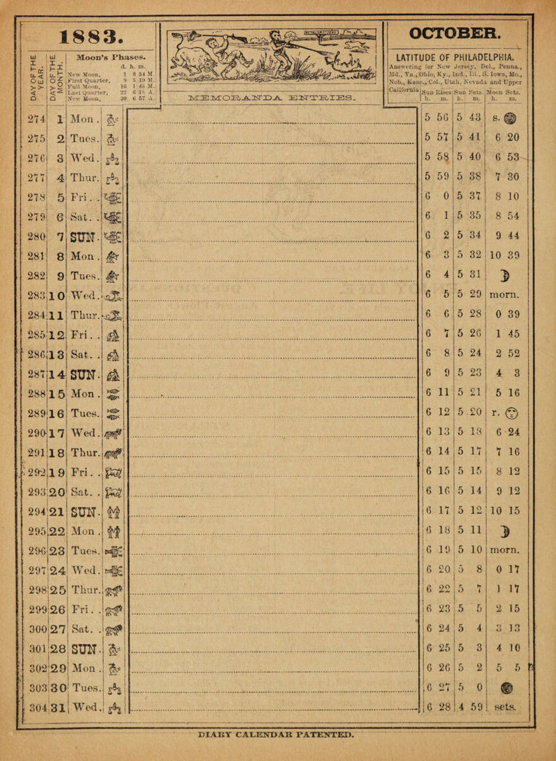 1883. lit I *-tr Ou >> < o 274 275 270 277 UJ E x d. h. m. u.£ New Moon, 1 0 54 M First Quarter, 9 5 19 M. >- 2 Full Moon, 10 1 45 M. Last Quarter, 22 6 33 A. Q New Moon, 30 6 5r a. 1 2 3 4 278 5 279 280 281 282 6 1 8 9 283 10 284111 ! 285|12  280 28* 13 14 288-1 5 289jl6 2 9 Oil 7 Moon’s Phases. Mon . Tnes. Wed. Thar. Fri. . Sat. . SUN- Mon . ?h i.. 291 292 18 19 293j20 294-|21 295 22 2%|23 • | Thur..^ Fri. . Sat. . SUN- Mon . Tues. Wed. Thur. Fri. . Sat. . t:v we>* 297|24 298J25 299 26 309 27 301 28 302129 ! 303'3O 304:31 SUN- Mon . Tues. Wed. Thur. Fri. . Sat. . SUIT- Mon . Tues. Wed. MEMORANDA ENTRIES. OCTOBER. LATITUDE OF PHILADELPHIA. Answering for New Jersey, Del., Penna., Md., Yu., Ohio, Ky., Ind., Ill., S. Iowa, Mo., Neb., Kans., Col., Utali. Nevada and Upper California Sun Rises h. m. Sun Sets, h. m. Moon Sets, h. m. 5 5G 5 43 s. m 5 57 5 41 6 20 5 58 5 40 6 53 5 59 5 38 7 30 G 0 5 37 8 10 6 1 5 35 8 54 G 2 5 34 9 44 6 3 5 32 10 39 6 4 5 31 D G 5 5 29 morn. 6 6 5 28 0 39 G 7 5 2G 1 45 6 8 5 24 2 52 6 9 5 23 4 3 6 11 5 21 5 16 6 12 5 20 r- © G 13 5 18 G 24 6 14 5 17 7 1C 6 15 5 15 8 12 6 16 5 14 9 12 6 17 5 12 10 15 G 18 5 11 |c t 19 5 10 morn. 6 £9 0 8 0 17 6 92 5 7 1 17 6 23 5 5 2 15 6 24 5 4 3 13 6 25 5 3 4 10 G 2G 5 2 5 5 0 27 5 0 ® G K5 CO 4 59 ! seta.