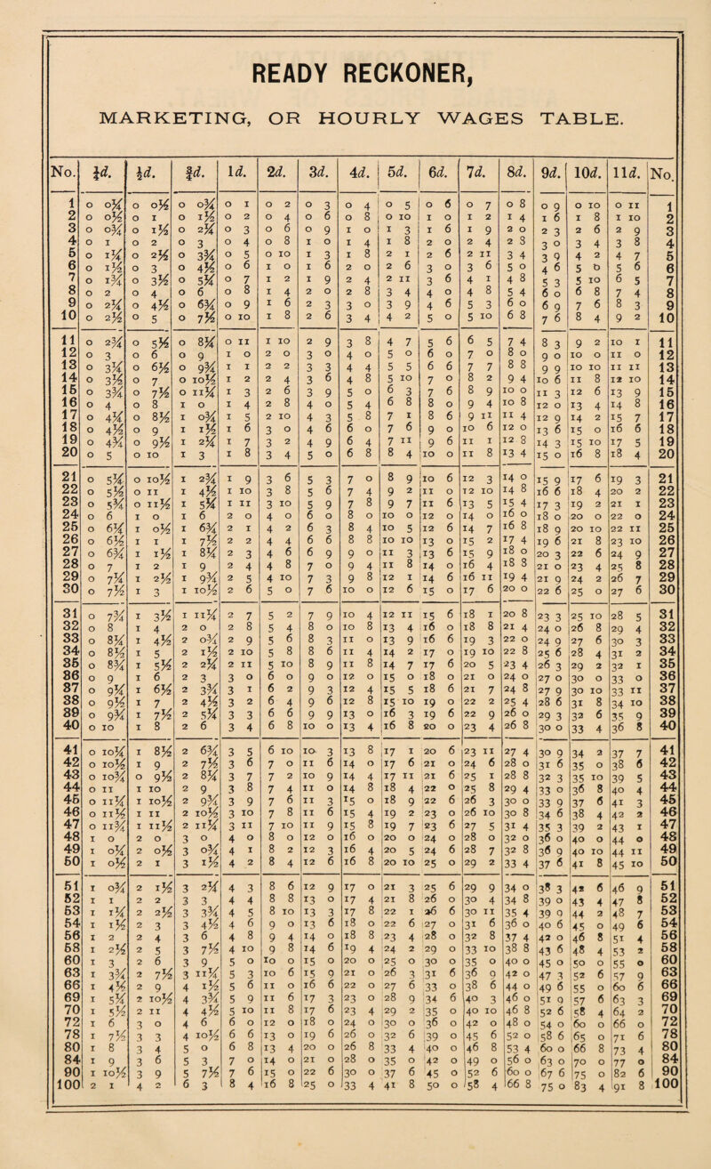 READY RECKONER, MARKETING, OR HOURLY WAGES TABLE. No. id. id. frf. Id. 2rf. 3d. 4i. | 5 d. 6i. Id. 1 00 9 d. m. \U. No. 1 O o/ O 0% O oYa O I O 2 O 3 O 4 ' O 5 O 6 O 7 O 8 O 9 0 IO O II 1 2 o oK O I O 154 O 2 O 4 O 6 O 8 i O IO I O I 2 I 4 I 6 1 8 I 10 2 3 o °Y O 1% O 254 O 3 O 6 O 9 I 0 ! I 3 I 6 I 9 2 O 2 3 2 6 2 9 3 4 o I O 2 O 3 O 4 O 8 1 0 I 4 I 8 2 O 2 4 2 3 3 O 3 4 3 8 4 5 o 7va O 2^ O 3/4 O 5 O IO I 3 I 8 2 I 2 6 2 11 3 4 3 9 4 2 4 7 5 6 o iK O 3 O 454 O 6 I O I 6 2 O 2 6 3 O 3 6 5 O 4 6 5 0 5 6 6 7 o 7Y O 3V2 O 554 O 7 I 2 I 9 2 4 2 11 3 6 4 1 4 8 5 3 5 IO 6 5 7 8 o 2 O 4 O 6 O 8 I 4 2 0 2 8 3 4 4 O 4 8 5 4 6 O 6 8 7 4 8 9 o */ O 4/4 0 6K O 9 I 6 2 3 3 O 3 9 4 6 5 3 6 O 6 9 7 6 8 3 9 10 o O 5 0 754 O IO I 8 2 6 3 4 4 2 5 O 5 IO 6 8 7 6 8 4 9 2 10 11 o 2% O 554 O 854 O II I IO 2 9 3 1 8 4 7 5 6 6 5 7 4 8 3 9 2 IO I 11 12 o 3 O 6 O 9 I O 2 O 3 0 4 O 5 0 6 O 7 O 8 O 9 O IO O II O 12 13 o 31/ O 654 0 954 I I 2 2 3 3 4 4 5 5 6 6 7 7 8 8 9 9 IO IO II 11 13 14 o 3% O 7 O 1054 I 2 2 4 3 6 4 8 5 10 7 O 8 2 9 4 io 6 II 8 12 IO 14 15 o 3% O 754 O 1154 I 3 2 6 3 9 5 O 6 3 7 6 8 9 IO O II 3 12 6 13 9 15 16 o 4 O 8 I O I 4 2 8 4 0 5 4 6 8 8 0 9 4 IO 8 12 O 13 4 14 8 16 17 o Y/ O 854 I 0 Ya I 5 2 IO 4 3 5 8 7 I 8 6 9 n II 4 12 9 14 2 15 7 17 18 o 4% O 9 I 154 I 6 3 O 4 6 6 O 7 6 9 O 10 6 12 O 13 6 15 O l6 6 18 19 o 4Ya O 954 I 254 I 7 3 2 4 9 6 4 7 11 9 6 II 1 12 8 14 3 15 IO 17 5 19 20 o 5 O IO I 3 I 8 3 4 5 O 6 8 8 4 10 O II 8 13 4 15 0 l6 8 l8 4 20 21 o 3% O 1054 I 254 I 9 3 6 5 3 7 O 8 9 IO 6 12 3 14 O 15 9 17 6 19 3 21 22 o 5% O II I 454 I IO 3 8 5 6 7 4 9 2 II O T 2 IO 14 8 16 6 18 4 20 2 22 23 o 5 K O n54 I 554 I II 3 10 5 9 7 8 9 7 II 6 13 5 15 4 17 3 19 2 21 I 23 24 o 6 I O I 6 2 0 4 O 6 O 8 O IO 0 12 O 14 O l6 O 18 O 20 O 22 O 24 25 o 6 H I o54 I 63/4 2 I 4 2 6 3 8 4 IO 5 12 6 14 7 16 8 18 9 20 IO 22 II 25 26 o 6Y I I I 754 2 2 4 4 6 6 8 8 IO IO 13 O 15 2 17 4 19 6 21 8 23 IO 26 27 o 6% I i54 I 854 2 3 4 6 6 9 9 O II 3 73 6 15 9 18 O 20 3 22 6 24 9 27 28 o 7 I 2 I 9 , 2 4 4 8 7 0 9 4 II 8 74 O l6 4 18 8 21 O 23 4 25 8 28 29 o 71/ I 254 I gK 2 5 4 IO 7 3 9 8 12 1 14 6 16 II 19 4 21 9 24 2 26 7 29 30 o 7V2 I O I i©54 2 6 5 O 7 6 IO O 12 6 i5 O 17 6 20 O 22 6 25 O 27 6 30 31 o iVa I 354 I 1154 2 7 5 2 7 9 IO 4 12 II 15 6 18 I 20 8 23 3 25 IO 28 5 31 32 o 8 I 4 2 O 2 8 5 4 8 O IO 8 13 4 l6 O 18 8 21 4 24 O 26 8 29 4 32 S3 o 8K I 4/4 2 oYa 2 9 5 6 8 3 II O 13 9 16 6 19 3 22 O ,24 9 27 6 3° 3 33 34 o I 5 2 154 2 IO 5 8 8 6 II 4 14 2 17 O 19 IO 22 8 25 6 28 4 31 2 34 35 o Wa I 554 2 254 2 II 5 IO 8 9 II 8 14 7 17 6 20 5 23 4 26 3 29 2 32 I 35 86 o 9 I 6 2 3 3 O 6 O 9 O 12 O 15 O 18 O 21 O 24 O 27 O 30 O 33 O 36 87 o 9Va I 654 2 33/4 3 I 6 2 9 3 12 4 15 5 18 6 21 7 24 8 27 9 30 IO 33 11 37 38 o 9 % I 7 2 454 3 2 6 4 9 6 12 8 15 IO 79 O 22 2 25 4 28 6 31 8 34 IO 38 89 o 9 Ya I 754 2 554 3 3 6 6 9 9 13 O l6 3 79 6 22 9 26 O 29 3 32 6 35 9 39 40 o IO I 8 2 6 3 4 6 8 IO O 13 4 16 8 20 O 23 4 26 8 *30 O 33 4 36 8 40 41 o jo7X I 854 2 63/4 3 5 6 IO IO 3 13 8 17 I 20 6 23 II 27 4 - 3° 9 34 2 37 7 41 42 o 10% I 9 2 754 3 6 7 0 II 6 14 O 17 6 21 O 24 6 28 O 31 6 35 O 38 <5 42 43 o IO % O 954 2 854 3 7 7 2 IO 9 14 4 17 11 21 6 25 I 28 8 132 3 35 IO 39 5 43 44 o II I IO 2 9 , 3 8 7 4 II O 14 8 18 4 |22 O 25 8 29 4 33 O 36 8 40 4 44 45 o II1/ I io54 2 954 3 9 7 6 II 3 T5 O 18 9 22 6 26 3 3° O 33 9 37 6 41 3 45 46 o 11K I II 2 1054 3 IO 7 8 II 6 i5 4 19 2 23 O 26 IO 30 8 34 6 38 4 42 2 46 47 o 11 Ya I n54 2 n54 3 II 7 10 II 9 15 8 19 7 '23 6 27 5 31 4 35 3 39 2 43 I 47 48 I O 2 O 3 O 4 0 8 O 12 O 16 O 20 O 24 O 28 O 32 O 36 O 40 O 44 O 48 49 I 0/ 2 o54 3 0/4 4 I 8 2 12 3 l6 4 20 5 24 6 28 7 32 8 36 9 40 IO 44 11 49 60 I 0'/ 2 I 3 154 4 2 8 4 12 6 16 8 20 IO 25 O 29 2 33 4 37 6 4i 8 45 IO 50 51 I 0Ya 2 i54 3 254 4 3 8 6 12 9 17 O 21 3 25 6 29 9 34 O 38 3 4* 6 46 9 51 52 I I 2 2 3 3 , 4 4 8 8 13 0 17 4 21 8 26 O 3° 4 34 8 39 O 43 4 47 8 52 63 I 7Va 2 254 3 354 4 5 8 IO 13 3 17 8 22 I a6 6 30 II 35 4 39 0 44 2 48 7 53 54 I iK 2 3 3 454 4 6 9 0 13 6 18 O 22 6 127 O 3i 6 36 O 4° 6 45 O 49 6 54 56 I 2 2 4 3 6 4 8 9 4 14 O 18 8 23 4 ■28 O 32 8 37 4 142 O 46 8 51 4 56 68 I 2 .*> 3 754 4 IO 9 8 14 6 19 4 124 2 29 O 33 IO 38 8 43 6 48 4 53 2 58 60 I 3 2 6 3 9 , 5 O io 0 15 O 20 O 25 O .3° O 35 0 40 O 45 O 50 O 55 O 60 63 I 3Va 2 754 3 n54 5 3 IO 6 15 9 21 O 26 3 ■3i 6 36 9 42 O 47 3 52 6 57 9 63 66 I 4% 2 9 4 i54 5 6 II O l6 6 22 O 27 6 33 O 38 6 44 O 49 6 55 O 60 6 66 69 I 2 io54 4 354 5 9 II 6 17 3 23 O 28 9 34 6 40 3 46 O 5i Q '57 6 63 3 69 70 I 51/ 2 II 4 454 5 IO II 8 17 6 23 4 29 2 35 O 40 IO 46 8 152 6 158 4 64 2 70 72 I 6 3 O 4 6 6 0 12 O 18 O 24 O 130 O 36 O 42 0 48 O 54 O 60 O 66 O 72 78 I 71/ 3 3 4 1054 6 6 13 O 19 6 26 O 32 6 139 O 45 6 52 O 58 6 65 O 71 6 78 80 I 8 3 4 5 O 6 8 13 4 20 0 26 8 33 4 140 O 46 8 53 4 60 O 66 8 73 4 80 84 I 9 3 6 5 3 7 O 14 O 21 0 28 O 35 O '42 O 49 O 56 O 63 O 70 O 77 O | 84 90 I 10/ 3 9 5 754 7 6 is O 22 6 30 O 37 6 45 0 52 6 60 O 67 6 75 O 82 6 90 *l6 4 91