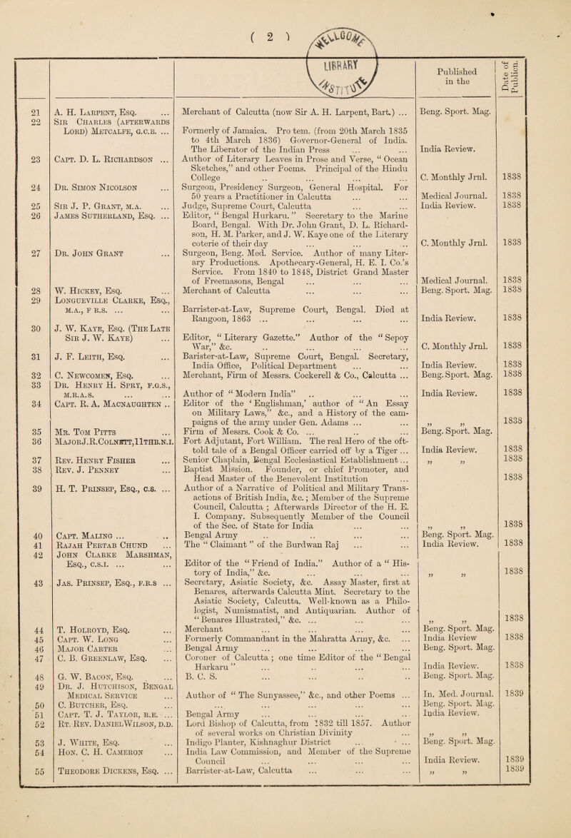 \ LIBRARY j Published *4-* rl ° 3 <X> ^ in the -P ^ \ ft?: 21 A. H. Larpent, Esq. Merchant of Calcutta (now Sir A. H. Larpent, Bark) ... Beng. Sport. Mag. 22 Sir Charles (afterwards Lord) Metcalfe, g.c.b. ... Formerly of Jamaica. Pro tern, (from 20th March 1835 to 4th March 1836) Governor-General of India. The Liberator of the Indian Press India Review. 23 Capt. D. L. Richardson ... Author of Literary Leaves in Prose and Verse, “ Ocean Sketches,” and other Poems. Principal of the Hindu College C. Monthly Jrnl. 1838 24 Dr. Simon Nicolson Surgeon, Presidency Surgeon, General Hospital. For 50 years a Practitioner in Calcutta Medical Journal. 1838 25 Sir J. P. Grant, m.a. Judge, Supreme Court, Calcutta India Review. 1838 26 James Sutherland, Esq. ... Editor, “ Bengal Hurkaru. ” Secretary to the Marine Board, Bengal. With Dr. John Grant, D. L. Richard¬ son, H. M. Parker, and J. W. Kaye one of the Literary coterie of their day C. Monthly Jrnl. 1838 27 Dr. John Grant Surgeon, Beng. Med. Service. Author of many Liter- ary Productions. Apothecary-General, H. E. I. Co.’s Service. From 1840 to 1848, District Grand Master of Freemasons, Bengal Medical Journal. 1838 28 W. Hickey, Esq. Merchant of Calcutta Beng. Sport. Mag. 1838 29 Longueville Clarke, Esq., M.A., F R.S. ... Barrister-at-Law, Supreme Court, Bengal, Died at Rangoon, 1863 ,.. India Review. 1838 30 J. W. Kaye, Esq. (The Late Sir J. W. Kaye) Editor, “ Literary Gazette.” Author of the “ Sepoy 1838 War,” &c. C. Monthly Jrnl. 31 J. F. Leith, Esq. Barister-at-Law, Supreme Court, Bengal. Secretary, 1838 India Office, Political Department India Review. 32 C. Newcomen, Esq. Merchant, Firm of Messrs. Cockerell & Co., Calcutta ... Beng. Sport. Mag. 1838 33 Dr. Henry H. Spry, f.g.s., m.r.a.s. Author of “ Modern India” India Review. 1838 34 Capt. R. A. Macnaughten .. Editor of the e Englishman,’ author of “ An Essay on Military Laws,” &c., and a History of the cam¬ paigns of the army under Gen. Adams ... 1838 35 Mr. Tom Pitts Firm of Messrs. Cook & Co. ... Beng. Sport. Mag. 36 MajorJ.R.Colnett,11thb.n.i. Fort Adjutant, Fort William. The real Hero of the oft- 1838 told tale of a Bengal Officer carried off by a Tiger ... India Review. 37 Rev. Henry Fisher Senior Chaplain, Bengal Ecclesiastical Establishment... ?? ?? 1838 38 Rev, J. Penney Baptist Mission. Founder, or chief Promoter, and Head Master of the Benevolent Institution 1838 39 H. T. Prinsep, Esq., c.s. ... Author of a Narrative of Political and Military Trans- actions of British India, &c.; Member of the Supreme Council, Calcutta ; Afterwards Director of the H. E. I. Company. Subsequently Member of the Council of the Sec. of State for India ?? 1838 40 Capt. Maling ... Bengal Army Beng. Sport. Mag. 1838 41 Rajah Pertab Ciiund The “ Claimant ” of the Burdwan Raj India Review. 42 John Clarke Marshman, Esq., c.s.i. ... Editor of the “Friend of India.” Author of a “ His- tory of India,” &c. 1838 43 Jas. Prinsep, Esq., f.r.s ... Secretary, Asiatic Society, &c. Assay Master, first at Benares, afterwards Calcutta Mint. Secretary to the Asiatic Society, Calcutta. Well-known as a Philo- logist, Numismatist, and Antiquarian. Author of “Benares Illustrated,” &c. ... 5? ?? 1838 44 T. Holroyd, Esq. Merchant Beng. Sport. Mag. 1838 45 Capt. W. Long Formerly Commandant in the Mahratta Army, &c. India Review 46 Major Carter Bengal Army Beng. Sport. Mag. 47 C. B. Greenlaw, Esq. Coroner of Calcutta ; one time Editor of the “ Bengal 1838 Harkaru ” India Review. 48 G. W. Bacon, Esq. B. C. S. Beng. Sport. Mag. 49 Dr. J. Hutchison, Bengal 1839 Medical Service Author of “ The Sunyassee,” &c,, and other Poems ... In. Med. Journal. 50 C. Butcher, Esq. ,,4 ... ... Beng. Sport. Mag. *51 Capt. T. J. Taylor, r.e. ... Bengal Army India Review. 52 Rt. Rev. DanielWilson, d.d. Lord Bishop of Calcutta, from 1832 till 1857. Author of several works on Christian Divinity 53 J. White, Esq. Indigo Planter, Kishnaghur District ... ... Beng. Sport. Mag. 54 Hon. C. H. Cameron India Law Commission, and Member of the Supreme . Council India Review. 1839 55 Theodore Dickens, Esq. ... Barrister-at-Law, Calcutta a » 1839