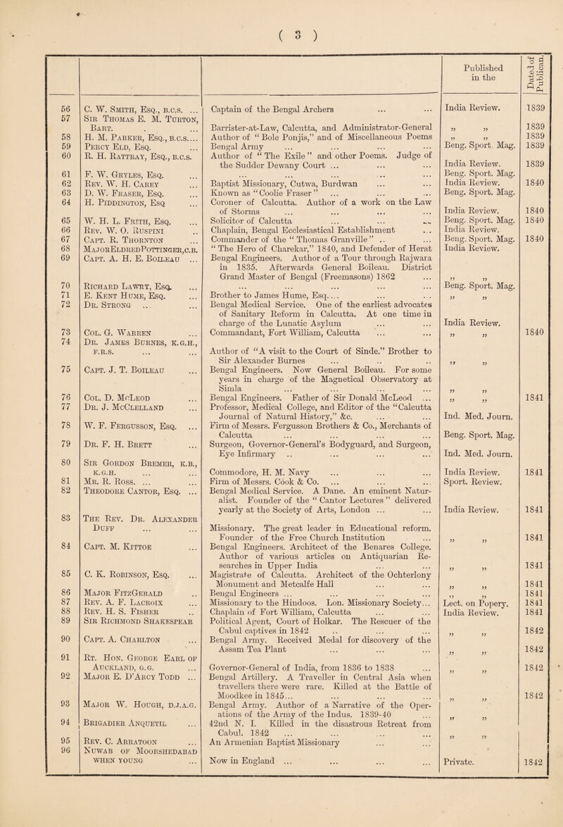 Published in the Dated of Publican. 56 C. W. Smith, Esq., b.c.s. ... Captain of the Bengal Archers India Review. 1839 57 Sir Thomas E. M. Turton, Bart. Barrister-at-Law, Calcutta, and Administrator-General yy yy 1839 58 H. M. Parker, Esq.,b.c.s.... Author of “ Bole Ponjis,” and of Miscellaneous Poems yy yy 1839 59 Percy Eld, Esq. Bengal Army Beng. Sport. Mag. 1839 60 R. H. Rattray, Esq., b.c.s. Author of “ The Exile ” and other Poems. Judge of the Sudder Dewany Court ... India Review. 1839 61 F. W. Gryles, Esq. • •• ••• ,., Beng. Sport. Mag. 62 Rev. W. H. Carey Baptist Missionary, Cutwa, Burdwan India Review. 1840 63 D. W. Fraser, Esq. Known as “ Coolie Fraser ” Beng. Sport. Mag. 64 H. Piddington, Esq Coroner of Calcutta. Author of a work on the Law of Storms India Review. 1840 65 W. H. L. Frith, Esq. Solicitor of Calcutta Beng. Sport. Mag. 1840 66 Rev. W. 0. Ruspini Chaplain, Bengal Ecclesiastical Establishment India Review. 67 Capt. R. Thornton Commander of the “ Thomas Granville ” .. Beng. Sport. Mag. 1840 68 MajorEldredPottinger,c.b. “ The Hero of Charekar,” 1840, and Defender of Herat India Review. 69 Capt. A. H. E. Bolleau ... Bengal Engineers. Author of a Tour through Rajwara in 1835. Afterwards General Boileau. District Grand Master of Bengal (Freemasons) 1862 70 Richard Lawry, Esq. ... ... ... ... ... Beng. Sport. Mag. 71 E. Kent Hume, Esq. Brother to James Hume, Esq_ 55 55 72 Dr. Strong Bengal Medical Service. One of the earliest advocates of Sanitary Reform in Calcutta. At one time in charge of the Lunatic Asylum India Review. 73 Col. G. Warren Commandant, Fort William, Calcutta » )> 1840 74 Dr. James Burnes, k.g.h., f.r.s. Author of “A visit to the Court of Sinde.” Brother to Sir Alexander Burnes yy yy 75 Capt. J. T. Boileau Bengal Engineers. Now General Boileau. For some years in charge of the Magnetical Observatory at Simla yy yy 76 Col. D. McLeod Bengal Engineers. Father of Sir Donald McLeod ” y> 1841 77 Dr. J. McClelland Professor, Medical College, and Editor of the “Calcutta Journal of Natural History,” &c. Inch Med. Journ. 78 W. F. Fergusson, Esq. Firm of Messrs. Fergusson Brothers & Co., Merchants of Calcutta Beng. Sport. Mag. 79 Dr. F. H. Brett Surgeon, Governor-General’s Bodyguard, and Surgeon, Eye Infirmary Ind. Med. Journ. 80 Sir Gordon Bremer, k.b., K.G.H. ... Commodore, H. M. Navy India Review. 1841 81 Mr. R. Ross. ... Firm of Messrs. Cook & Co. Sport. Review. 82 Theodore Cantor, Esq. ... Bengal Medical Service. A Dane. An eminent Natur- alist. Founder of the “ Cantor Lectures ” delivered yearly at the Society of Arts, London ... India Review. 1841 83 The Rev. Dr. Alexander Duff Missionary. The great leader in Educational reform. Founder of the Free Church Institution yy yy 1841 84 Capt. M. Kittoe Bengal Engineers. Architect of the Benares College. Author of various articles on Antiquarian Re- searches in Upper India 1841 85 C. K. Robinson, Esq. Magistrate of Calcutta. Architect of the Ochterlony Monument and Metcalfe Hall 1841 86 Major FitzGerald Bengal Engineers ... 1841 87 Rev. A. F. Lacroix Missionary to the Hindoos. Lon. Missionary Society... Lect. on Popery. 1841 88 Rev. H. S. Fisher Chaplain of Fort William, Calcutta India Review. 1841 89 Sir Richmond Shakespear Political Agent, Court of Holkar. The Rescuer of the Cabul captives in 1842 yy yy 1842 90 Capt. A. Charlton Bengal Army. Received Medal for discovery of the Assam Tea Plant 1842 91 Rt. Hon. George Earl of Auckland, g.g. Govern or-General of India, from 1836 to 1838 1842 92 Major E. D’Arcy Todd ... Bengal Artillery. A Traveller in Central Asia when travellers there were rare. Killed at the Battle of Moodkee in 1845... 1842 93 Major W. Hough, d.j.a.g. Bengal Army. Author of a Narrative of the Oper- ations of the Army of the Indus. 1839-40 94 Brigadier Anquetil 42nd N. I. Killed in the disastrous Retreat from Cabul. 1842 95 Rev. C. Arratoon An Armenian Baptist Missionary 96 Nuwab of Moorshedabad i WHEN YOUNG Now in England ... Private. 1842