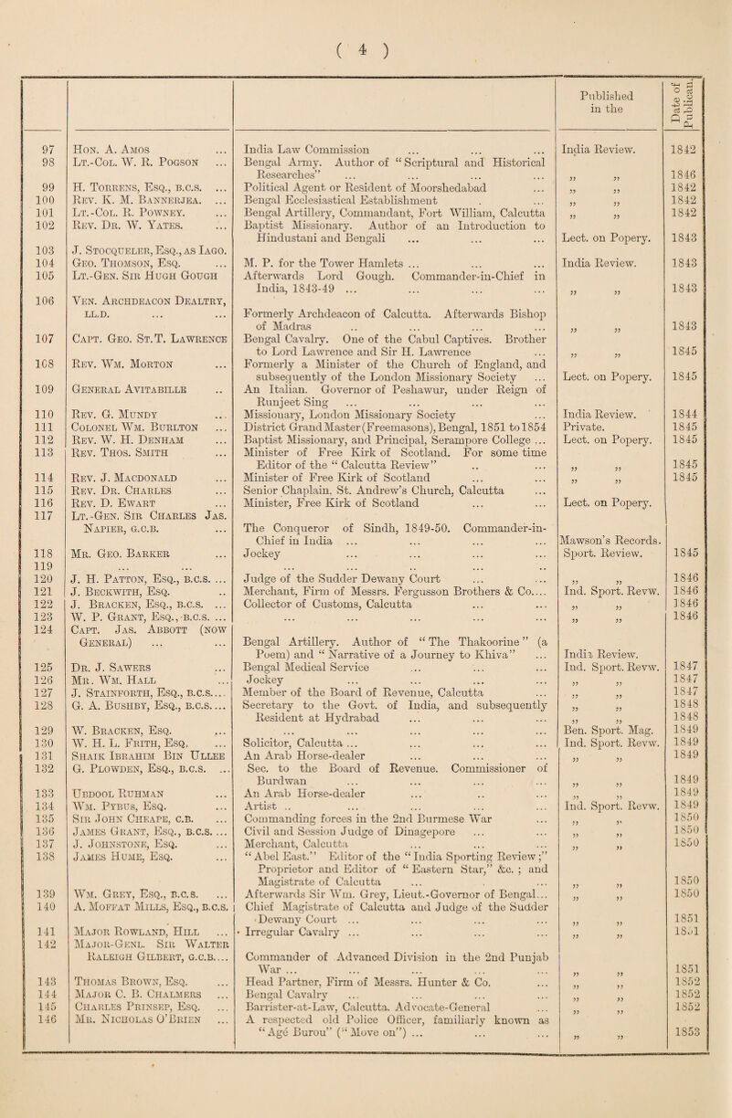 Published in the Date of Publican. 97 Hon. A. Amos India Law Commission India Review. 1842 98 Lt.-Col. W. R. Pogson Bengal Army. Author of “ Scriptural and Historical Researches” 33 33 1846 99 H. Torrens, Esq., b.c.s. ... Political Agent or Resident of Moorshedabad 33 33 1842 100 Rev. K. M. Bannerjea. ... Bengal Ecclesiastical Establishment 33 53 1842 101 Lt.-Col. R. Powney. Bengal Artillery, Commandant, Fort William, Calcutta 33 33 1842 102 Rev. Dr. W. Yates. Baptist Missionary. Author of an Introduction to Hindustani and Bengali Lect. on Popery. 1843 103 J. Stocqueler, Esq., as Iago. 104 Geo. Thomson, Esq. M. P. for the Tower Hamlets ... India Review. 1843 105 Lt.-Gen. Sir Hugh Gough Afterwards Lord Gough. Commander-in-Chief in India, 1843-49 ... 33 33 1843 106 Yen. Archdeacon Dealtry, LL.D. Formerly Archdeacon of Calcutta. Afterwards Bishop of Madras 33 33 1843 107 Capt. Geo. St.T. Lawrence Bengal Cavalry. One of the Cabul Captives. Brother to Lord Lawrence and Sir II. Lawrence 33 33 1845 1C8 Rev. Wm. Morton Formerly a Minister of the Church of England, and subsequently of the London Missionary Society Lect. on Popery. 1845 109 General Avitabille An Italian. Governor of Peshawur, under Reign of Runjeet Sing 110 Rev. G. Mundy Missionary, London Missionary Society India Review. 1844 I'll Colonel Wm. Burlton District Grand Master (Freemasons), Bengal, 1851 tol854 Private. 1845 112 Rev. W. PI. Denham Baptist Missionary, and Principal, Serampore College ... Lect. on Popery. 1845 113 Rev. Thos. Smith Minister of Free Kirk of Scotland. For some time Editor of the “ Calcutta Review” 33 33 1845 114 Rev. J. Macdonald Minister of Free Kirk of Scotland 33 33 1845 115 Rev. Dr. Charles Senior Chaplain, St. Andrew’s Church, Calcutta 116 Rev. D. Ewart Minister, Free Kirk of Scotland Lect. on Popery. 117 Lt.-Gen. Sir Charles Jas. Napier, g.c.b. The Conqueror of Sindh, 1849-50. Commander-in- Chief in India Mawson’s Records. 118 Mr. Geo. Barker Jockey Sport. Review. 1845 119 ... ... ,, , ... .. ... ,, 120 J. H. Patton, Esq., b.c.s. ... Judge of the Sudder Dewany Court 33 33 1846 121 J. Beckwith, Esq. Merchant, Firm of Messrs. Fergusson Brothers & Co.... Ind. Sport. Revw. 1846 122 J. Bracken, Esq., b.c.s. ... Collector of Customs, Calcutta 33 33 1846 123 W. P. Grant, Esq., b.c.s. ... ««• ... ... ... ... 33 33 1846 124 Capt. Jas. Abbott (now General) Bengal Artillery. Author of “ The Tliakoorine ” (a Poem) and “ Narrative of a Journey to Khiva” India Review. 125 Dr. J. Sawers Bengal Medical Service Ind. Sport. Revw. 1847 126 Mr. Wm. Hall Jockey 33 33 1847 127 J. Stainfortii, Esq., b.c.s.... Member of the Board of Revenue, Calcutta 33 33 1847 128 G. A. Bushby, Esq., b.c.s.... Secretary to the Govt, of India, and subsequently 33 33 1848 Resident at Hydrabad 33 33 1848 129 W. Bracken, Esq. ... ... ... ... ... Ben. Sport. Mag. 1849 130 W. H. L. Frith, Esq, Solicitor, Calcutta ... Ind. Sport. Revw. 1849 131 Shaik Ibrahim Bin Ullee An Arab Horse-dealer 33 33 1849 132 G. Plowden, Esq., b.c.s. ... Sec. to the Board of Revenue. Commissioner of Burdwan 33 33 1849 133 Ubdool Ruhman An Arab Horse-dealer 33 33 1849 134 Wm. Pybus, Esq. Artist .. Ind. Sport. Revw. 1849 135 Sir John Cheape, c.b. Commanding forces in the 2nd Burmese War 33 3' 1850 136 James Grant, Esq., b.c.s. ... Civil and Session Judge of Dinagepore 33 33 1850 137 J. Johnstone, Esq. Merchant, Calcutta 33 33 1S50 138 James Hume, Esq. “ Abel East.” Editor of the “ India Sporting Review ;” | Proprietor and Editor of “ Eastern Star,” &c. ; and I Magistrate of Calcutta 33 33 1850 139 Wm. Grey, Esq., b.c.s. Afterwards Sir Wm. Grey, Lieut.-Governor of Bengal... 33 33 1850 140 A. Moffat Mills, Esq., b.c.s. Chief Magistrate of Calcutta and Judge of the Sudder Dewany Court ... 33 33 1851 141 Major Rowland, Hill * Irregular Cavalry ... 33 33 1851 I 142 Major-Genl. Sir Walter 1 Raleigh Gilbert, g.c.b.... Commander of Advanced Division in the 2nd Punjab 1 War ... 1851 143 Thomas Brown, Esq. Head Partner, Firm of Messrs. Hunter & Co. 1S52 144 Major C. B. Chalmers Bengal Cavalry 1852 145 Charles Prinsep, Esq. Barrister-at-Law, Calcutta. Advocate-General 1852 | 146 Mr. Nicholas O’Brien A respected old Police Officer, familiarly known as 1 “Age Burou” (“Move on”) ... r> 33 1S53