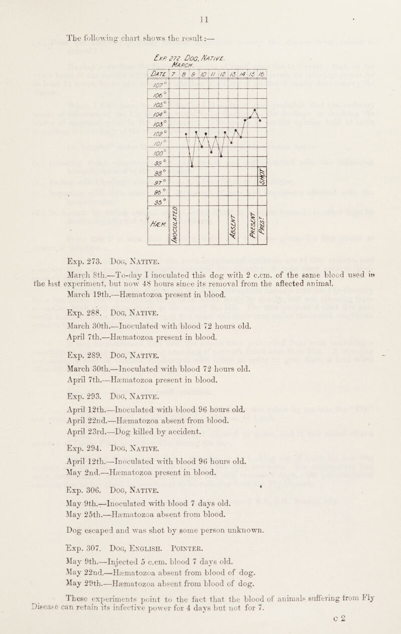 11 The following chart shows the result:— Exp. 272 Dog, Apt jap. March. Date 9 ! 10 ; // /2 /j 74 /5 /6 \ /07° ■ ■ ] /06° /05° _ /04 ° I /03° J /OP° K /0/° \ I V\A 1 V /GO° 1 J V — T sa° & 97° § 96° 95° M/lm. § 3 e> 1 k <o 1 £ k *p *5 Exp. 273. Dog, Native. March 8th.—To-day I inoculated this dog with 2 c.cm. of the same blood used in t'h-e hist experiment, but now 48 hours since its removal from the affected animal. March 19th.—Haematozoa present in blood. Exp. 288. Dog, Native. March 30th.—Inoculated with blood 72 hours old. April 7th.—Haematozoa present in blood. Exp. 289. Dog, Native. March 30th.—Inoculated with blood 72 hours old. April 7th.—Haematozoa present in blood. Exp. 293. Dog, Native. April 12th.—Inoculated with blood 96 hours old, April 22nd.—Haematozoa absent from blood. April 23rd.—Dog killed by accident. Exp. 294. Dog, Native. April 12th.—Inoculated with blood 96 hours old. May 2nd.—Haematozoa present in blood. Exp. 306. Dog, Native. May 9th.—Inoculated with blood 7 days old. May 25th.—Haematozoa absent from blood. Dog escaped and was shot by some person unknown. Exp. 307. Dog, English. Pointer. May 9tli.—Injected 5 c.cm. blood 7 days old. May 22nd.—Haematozoa absent from blood of dog. May 29th.—Haematozoa absent from blood of dog. These experiments point to the fact that the blood of animals suffering from Ily Disease can retain its infective power for 4 days but not for 7. C MS