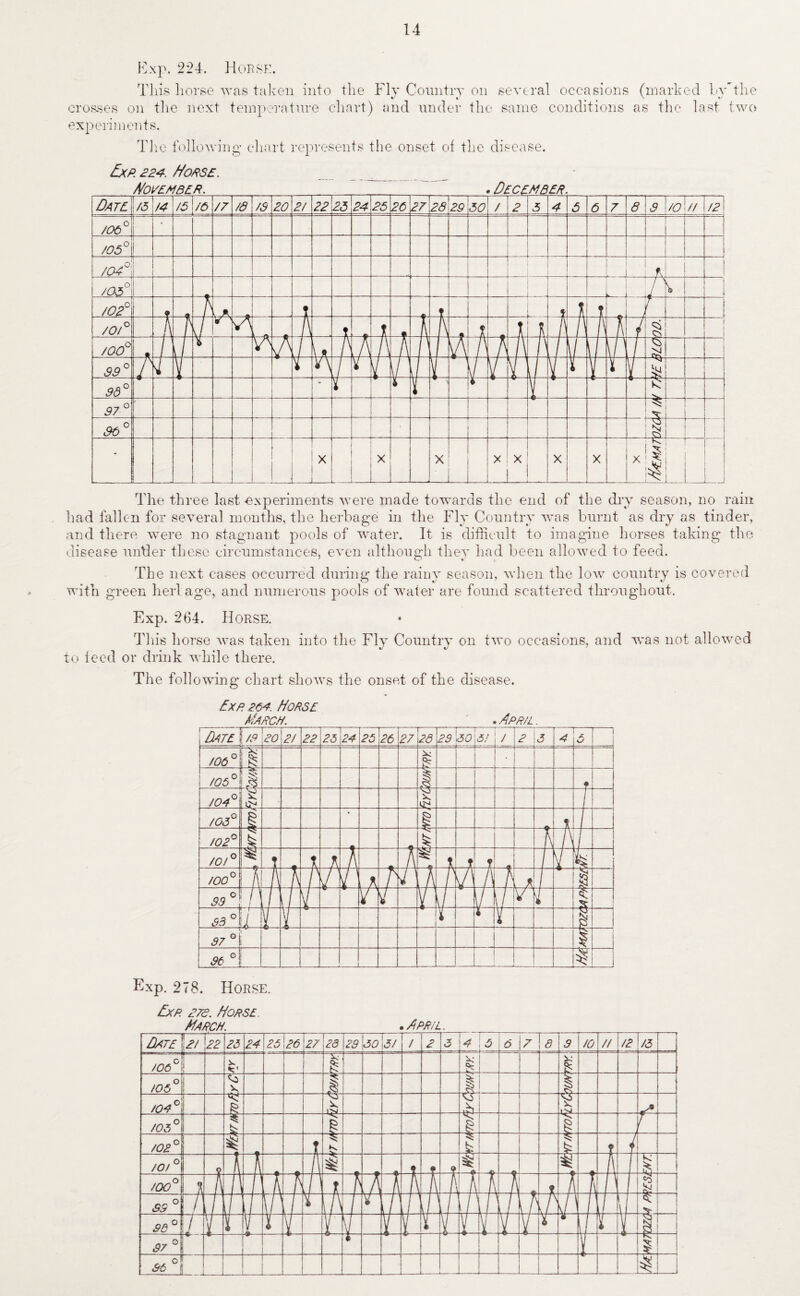 Exp. 224. Horse. This horse was taken into the Fly Country on several occasions (marked bythe crosses on the next temperature chart) and under the same conditions as the last two experiments. The following chart represents the onset of the disease. Exp. £24. Horse. The three last -experiments were made towards the end of the dry season, no rain had fallen for several months, the herbage in the Fly Country was burnt as dry as tinder, and there were no stagnant pools of water. It is difficult to imagine horses taking the disease under these circumstances, even although they had been allowed to feed. The next cases occurred during the rainy season, when the low country is covered with green herlage, and numerous pools of water are found scattered throughout. Exp. 264. Horse. This horse was taken into the Fly Country on two occasions, and was not allowed to feed or drink while there. The following chart shows the onset of the disease. Exp. 264 Horse Ha pop. .Apr/l. Exp. 278. Horse. Exp. £7S. Horse.