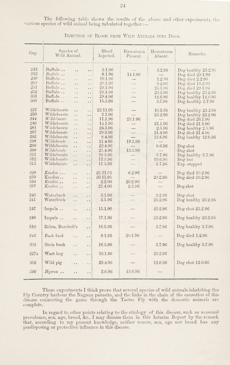 24 The following table shows the results of the above and other experiments, the various species of v'ild animal being tabulated together :— Injection of Blood from Wild Animals into Dogs. Exp. Species of Wild Animal. Blood Injected. Haem a tozoa Present. 1 i ! Hrematozoa j Absent. Remarks. 243 Buffalo .. ! 5.1.9C! i 3.2.96 | ! Dorr healthy 23.2.96 233 Bu ffalo .. 8.1.96 14.1.96 Dog died 29.1.96 249 | Buffalo . . 19.1.96 1.2.96 i Dog died 2.2.96 250 Buffalo . . 20.1.96 9.2.96 Dog died 10.2.96 251 Buffalo . . 20.1.96 25.1.96 Dog died 29.1.96 252 Buffalo .. 20.1.96 — 23.2.96 Dog healthy 23.2.96 301 Buffalo . . 29.4.96 12.6.96 Dog healthy 12.6.96 30S Buffalo . . 15.5.96 3.7.96 Dog healthy 3.7.96 227 Wildebeeste • 22.11.95 — 10.1.95 Dog healthy 23.2.96 239 Wildebeeste 2.1.96 — 23.2.96 Dog healthy 23.2.96 244 \\ ildebeeste 11.1.96 25.1.96 — Dog died 26.1.96 246 Wildebeeste 14.1.96 — 21.1.96 Dog died 21.1.96 28 L Wildebeeste 24.3.96 — 2.5.96 Dog healthy 2.5.96 287 Wildebeeste 28.3.96 — 21.4.96 Dog died 21.4.96 292 Wildebeeste 8.4.96 — 12.6.96 Dog healthy 12.6.96 298 Wildebeeste 21.4.96 19.5.96 — 299 Wildebeeste 22.4.96 — 8.6.96 Dog shot 300 Wildebeeste 25.4.96 13.5.96 -. Dog shot 311 Wildebeeste . . 16 5.96 — 3.7.96 Dog healthy 3.7.96 312 Wildebeeste 17.5.96 — 19.6.96 Dog lost 313 Wildebeeste 17.5.96 — 3.7.96 Exp. stopped • 229 Koodoo .... 25.11.95 6.2.96 _ Dog died 19.2.96 230 Koodoo .. 30.11.95 — 20.2.96 Dog died 20.2.96 254 Koodoo .. 2.2.96 20.2.96 — 297 Koodoo .. 21.4.96 2.5.96 — Dog shot 240 Waterbuck 3.1.96 1 . 3.2 96 Dog shot 241 Waterbuek 3.1.96 ~~ 1 23.2.96 Dog healthy 23.2.96 247 Irupala .. 15.1.96 23.2.96 Dog shot 23.2.96 248 Impala .. 17.1.96 — 23.2.96 Dog healthy 23.2.96 310 Zebra, Burchell’s 16.5.96 1 — 3.7.96 Dog healthy 3.7.96 245 Bush buck 9.1.96 20.1.96 . — Dog died 1.2.96 309 Stein buck 16.5.96 _ 3.7.96 Dog healthy 3.7.96 227a Wart hog 10.1.96 23.2.96 302 Wild pig 29.4.96 — 12.6.96 Dog shot 12.6.96 310 Hyaena .. 2.6.96 13.6.96 — These experiments I think prove that several species of wild animals inhabiting the Fly Country harbour the Nagana parasite, and the links in the chain of the causation of this disease connecting the game through the Tsetse Fly with the domestic animals are complete. In regard to other points relating to the etiology of this disease, such as seasonal prevalence, sex, age, breed, &c., I may dismiss them in this Interim Report by the remark that, according to my present knowledge, neither season, sex, age nor breed has any predisposing or protective influence in this disease.