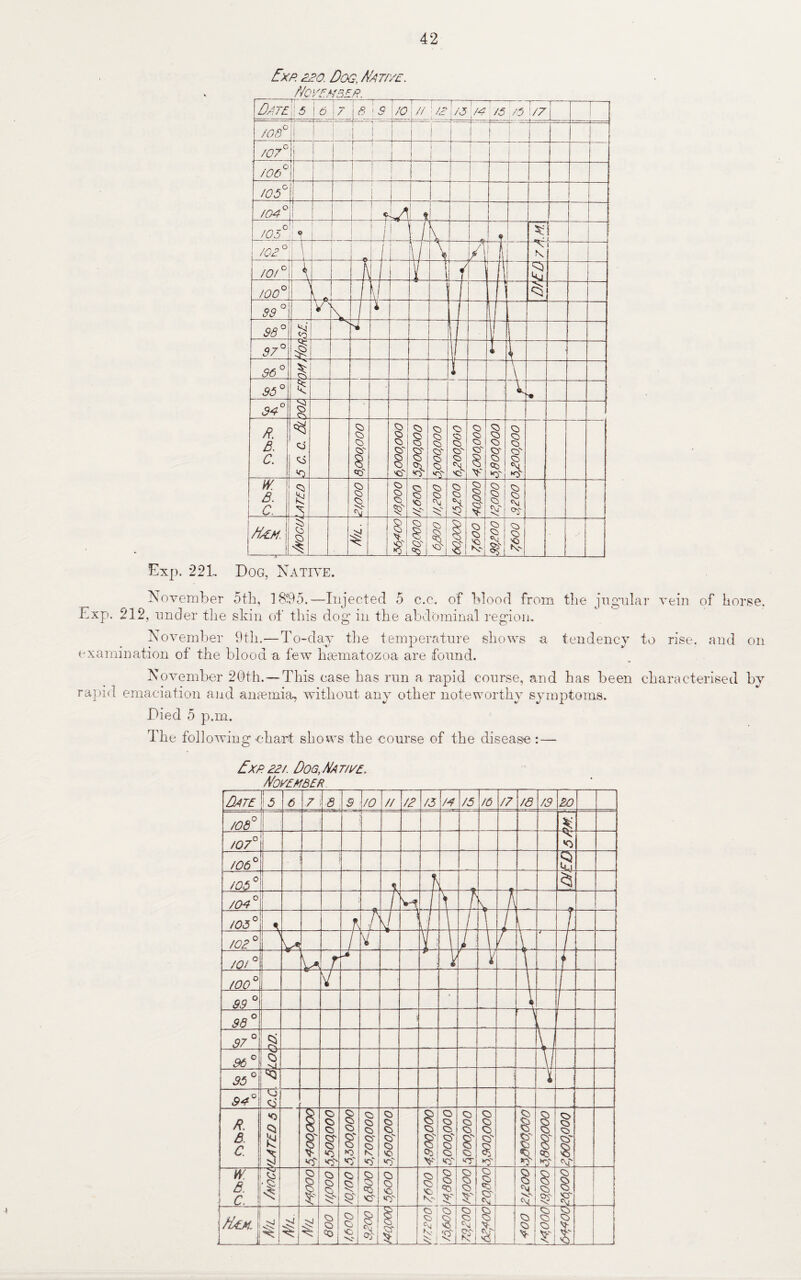 42 Exp. ££o. Dog, A'at/ye. November. Exp. 221. Dog, Native. November 5th, 1895.—Injected 5 c.c. of blood from the jugular vein of horse. Exp. 212, under the skin of this dog in the abdominal region. November 9th.—To-day the temperature shows a tendency to rise, and on examination of the blood a few haematozoa are found. November 20th.—This case has run a rapid course, and has been characterised by rapid emaciation and anaemia, without any other noteworthy symptoms. Died 5 p .m. The following chart shows the course of the disease : — Exp£2/. Dog,Eat/ye. Eoyember