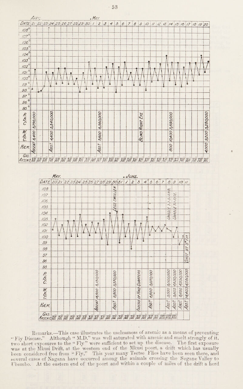 May. . Junz. Remarks.—This case illustrates the uselessness of arsenic as a means of preventing' Fly Disease.” Although “ M.D.” was well saturated with arsenic and smelt strongly of it, two short exposures to the “ Fly” were sufficient to set up the disease. The first exposure was at the Mkusi Drift, at the western end of the Mkusi poort. a drift which has usually keen considered free from “Fly.” This year many Tsetse Flies have been seen there, and several cases of Nagana have occurred among the animals crossing the Segane Valley to Fbombo. At the eastern end of the poort and within a couple of miles of the drift a herd
