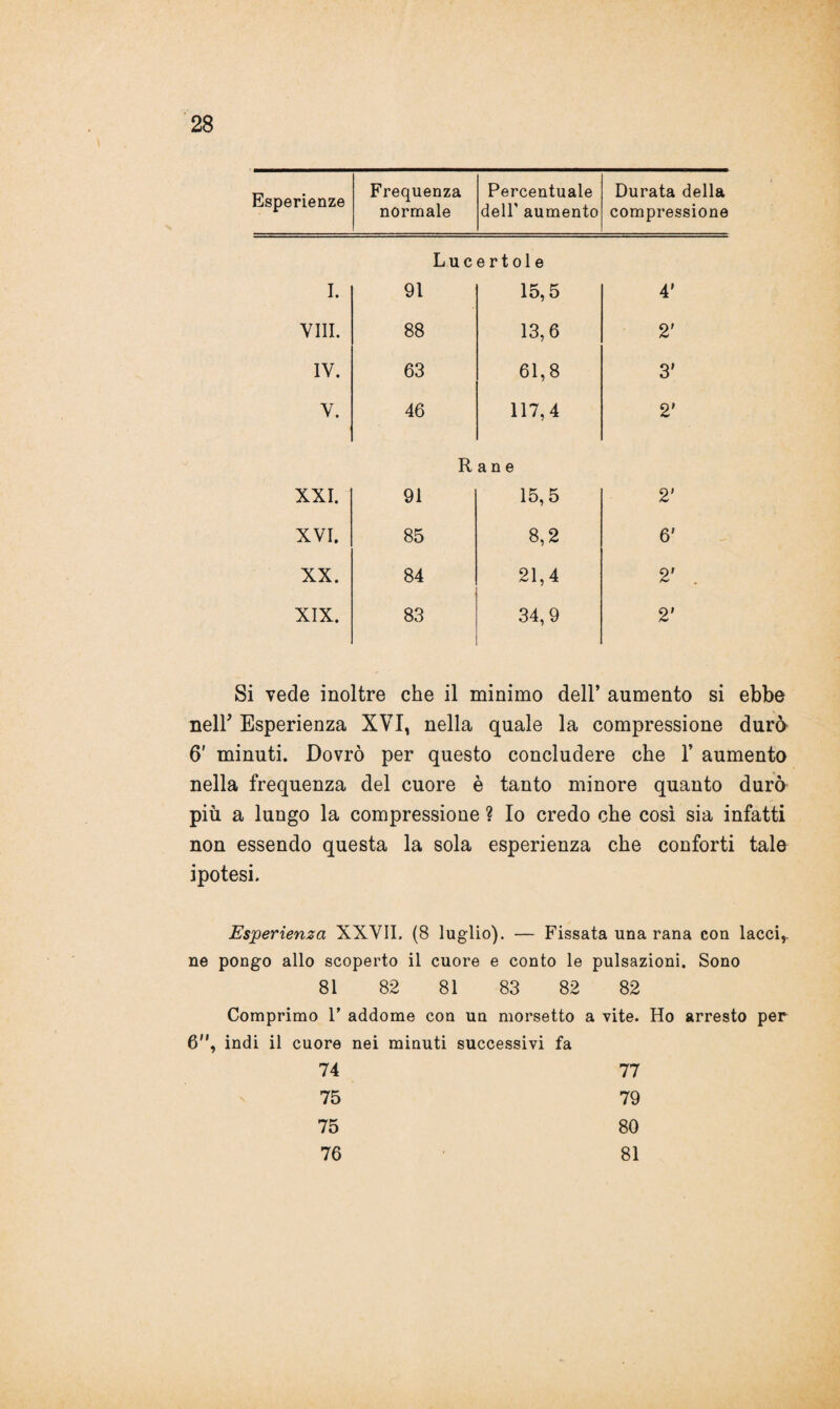 Esperienze Frequenza normale Percentuale dell' aumento Durata della compressione Lucertole I. 91 15,5 4' Vili. 88 13,6 2' IV. 63 61,8 3' Y. 46 117,4 2' R a n e XXI. 91 15,5 2' XVI. 85 8,2 6' XX. 84 21,4 2' . XIX. 83 34,9 2' Si vede inoltre che il minimo dell’ aumento si ebbe neir Esperienza XVI, nella quale la compressione durò 6' minuti. Dovrò per questo concludere che 1’ aumento nella frequenza del cuore è tanto minore quanto durò più a lungo la compressione ? Io credo che così sia infatti non essendo questa la sola esperienza che conforti tale ipotesi. Esperienza XXVII. (8 luglio). — Fissata una rana con lacci,, ne pongo allo scoperto il cuore e conto le pulsazioni. Sono 81 82 81 83 82 82 Comprimo 1* addome con un morsetto a vite. Ho arresto per 6, indi il cuore nei minuti successivi fa 74 77 75 79 75 80 76 81