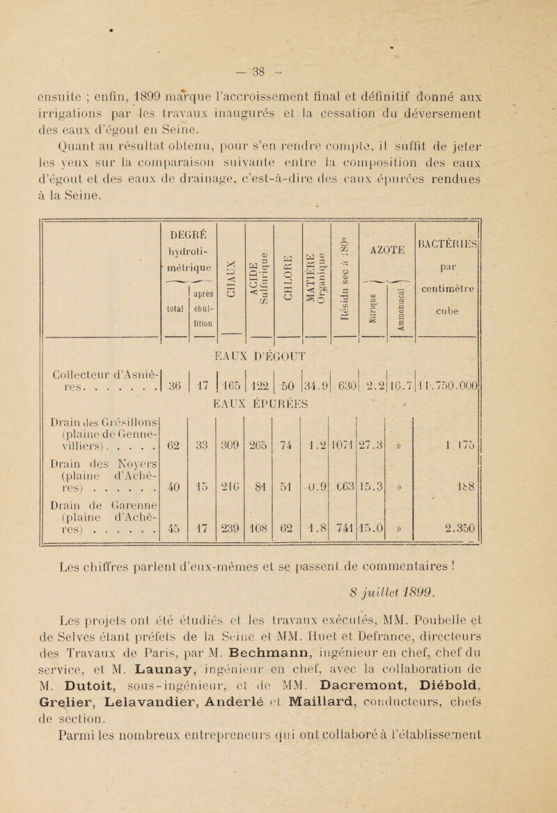 ensuite ; enfin, 1899 marque l'accroissement final et définitif donné aux irrigations par les travaux inaugurés et Ja cessation du déversement des eaux d'égout en Seine. Quant au résultat obtenu, pour s’en rendre compte, il suffit de jeter les yeux sur la comparaison suivante entre la composition des eaux d’égout et des eaux de drainage, c’est-à-dire des eaux épurées rendues à la Seine. DEC hydi • méti total 1RÉ ’oti- Ique après ébul¬ lition CHAUX ACIDE Sulfurique CHLORE MATIÈRE Organique Résidu sec à 180° AZ< <r> 2 S 3TE ctf O cd 5 O S £ RACIÉRIES par centimètre cube ] SA O O M- GO U r Collecteur d’Asniè- res. 36 17 165 122 50 34.9 ,630 2.2 16.7 ! I.750.000 I S AUX ÉPURÉES 4 Drain U es Grésillons (plaine de Genne- villiers). 62 33 309 265 74 1.2 1071 27.3 )) 1.175 Drain des Noyers (plaine d’Achè- res). 40 15 216 81 51 0.9 663 15.3 » 168 Drain de Garenne (plaine d’Achè- res). 45 17 239 108 62 1.8 741 15.0 )) 2.350 Les chiffres parlent d’eux-mêmes et se passent de commentaires ! 8 juillet 1899. Les projets ont été étudiés et les travaux exécutés, MM. Poubelle et de Selves étant préfets de la Seine et MM. Huet et Defrance, directeurs des Travaux de Paris, par M. Eechmann, ingénieur en chef, chef du service, et M. Launay, ingénieur en chef, avec la collaboration de M. Dutoit, sous-ingénieur, et de MM. Dacremont, Diébold, Grelier. Lelavandier, Anderlé et Maillard, conducteurs, chefs de section. Parmi les nombreux entrepreneurs qui ont collaboré à l’établissement