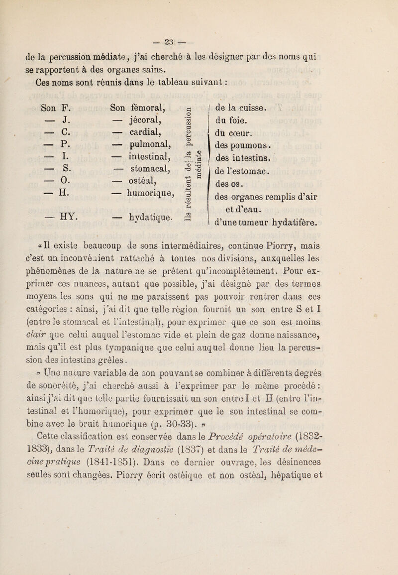 de la percussion médiate, j’ai cherché à les désigner par des noms qui se rapportent à des organes sains. Ces noms sont réunis dans le tableau suivant : Son F. Son fémoral, 3 de la cuisse. — J. — jécoral, O • P-H 02 02 du foie. — C. — cardial, 0 O t-4 du coeur. — P. — pulmonal, O» Ph | des poumons. — I. — intestinal, * * H. s ' des intestins. — S. — stomacal, ^ a s=! O de l’estomac. — 0. — ostéal, des os. — H. — humorique, -M 3 m nj> des organes remplis d’air — HY. P et d’eau. — hydatique. m HH d’une tumeur hydatifère. «Il existe beaucoup de sons intermédiaires, continue Piorry, mais c’est un inconvénient rattaché à toutes nos divisions, auxquelles les phénomènes de la naturelle se prêtent qu’incomplétement. Pour ex- primer ces nuances, autant que possible, j’ai désigné par des termes moyens les sons qui ne me paraissent pas pouvoir rentrer dans ces catégories : ainsi, j'ai dit que telle région fournit un son entre S et I (entre le stomacal et l’intestinal), pour exprimer que ce son est moins clair que celui auquel l’estomac vide et plein de gaz donne naissance, mais qu’il est plus tympanique que celui auquel donne lieu la percus¬ sion des intestins grêles. » Une nature variable de son pouvant se combiner à différents degrés de sonoréité, j’ai cherché aussi à T'exprimer par le même procédé: ainsi j’ai dit que telle partie fournissait un son entre ï et H (entre l’in¬ testinal et l’humorique), pour exprimer que le son intestinal se com¬ bine avec le bruit htimorique (p. 30-33). » Cette classification est conservée dans le Procédé opératoire (1832- 1833), dans le Traité de diagnostic (1837) et dans le Traité de méde¬ cine pratique (1841-1851). Dans ce dernier ouvrage, les désinences seules sont changées. Piorry écrit ostéique et non ostéal, hépatique et