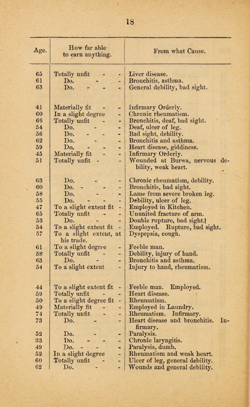 IS Age. How far able to earn anything. From what Cause. 65 Totally unfit Liver disease. 61 Do. - Bronchitis, asthma. 63 Do. - General debility, bad sight. 41 Materially fit ; Infirmary Orderly. 60 In a slight degree - Chronic rheumatism. 66 Totally unfit - Bronchitis, deaf, bad sight. 54 Do. - Deaf, ulcer of leg. 56 Do. - Bad sight, debility. 62 Do. - Bronchitis and asthma. 59 Do. - Heart disease, giddiness. 45 Materially fit - Infirmary Orderly. 51 Totally unfit - ■ Wounded at Burwa, nervous de¬ bility, weak heart. 63 Do. _ Chronic rheumatism, debility. 60 Do. - - Bronchitis, bad sight. 58 Do. m Lame from severe broken leg. 55 Do. - Debility, ulcer of leg. 47 To a slight extent fit - Employed in Kitchen. 65 Totally unfit - Ununited fracture of arm. 53 Do. - Double rupture, bad sight.} 54 To a slight extent fit - Employed. Rupture, bad sight. 57 To a slight extent, his trade. at Dyspepsia, cough. 61 To a slight degree - Feeble man. 58 Totally unfit - Debility, injury of hand. 63 Do. - Bronchitis and asthma. 54 To a slight extent - Injury to hand, rheumatism. 44 To a slight extent fit . Feeble man. Employed. 59 Totally unfit - Heart disease. 50 To a slight degree fit - Rheumatism. 49 Materially fit Employed in Laundry. 74 Totally unfit - Rheumatism. Infirmary. 73 Do. — Heart disease and bronchitis. In¬ firmary. 52 Do. - Paralysis. 33 Do. - Chronic laryngitis. 49 Do. - Paralysis, dumb. 52 In a slight degree - Rheumatism and weak heart. 60 Totally unfit - Ulcer of leg, general debility.