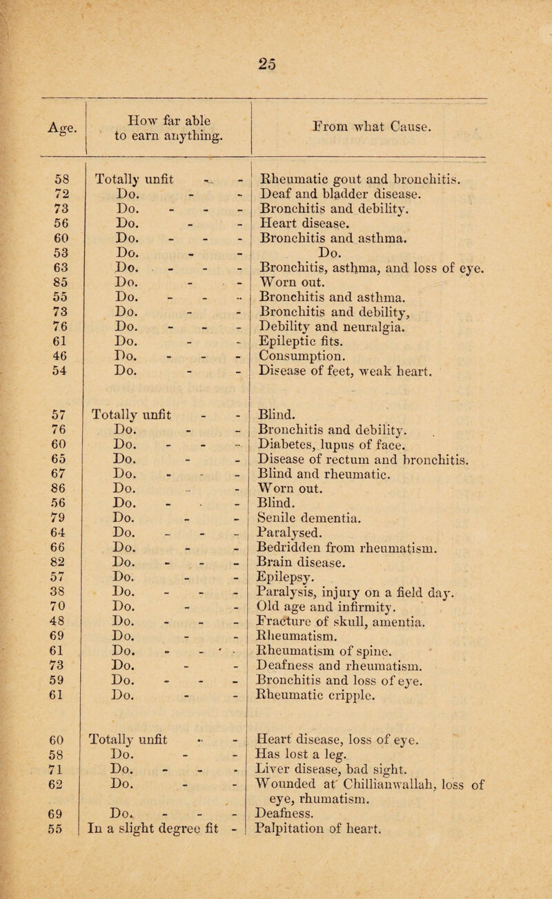 58 72 73 56 60 53 63 85 55 73 76 61 46 54 57 76 60 65 67 86 56 79 64 66 82 57 38 70 48 69 61 73 59 61 60 58 71 62 69 55 25 How far able to earn anything. Totally unfit Ho. Ho. Ho. Ho. Ho. Ho. Ho. Ho. Ho. Ho. Ho. Ho. Ho. - ! Rheumatic gout and bronchitis. Heaf and bladder disease. - Bronchitis and debility. Heart disease. Bronchitis and asthma. Ho. Bronchitis, asthma, and loss of eye. Worn out. Bronchitis and asthma. Bronchitis and debility, Hebility and neuralgia. Epileptic fits. Consumption. Hisease of feet, weak heart. Totally unfit Ho. Ho. Ho. Ho. Ho. Ho. Ho. Ho. Ho. Ho. Ho. Ho. Ho. Ho. Ho. Ho. Ho. Ho. Ho. Blind. Bronchitis and debility. Hiabetes, lupus of face. Hisease of rectum and bronchitis. Blind and rheumatic. Worn out. Blind. Senile dementia. Paralysed. Bedridden from rheumatism. Brain disease. Epilepsy. Paralysis, injury on a field day. Old age and infirmity. Fracture of skull, amentia. Rheumatism. Rheumatism of spine. Heafness and rheumatism. Bronchitis and loss of eye. Rheumatic cripple. Totally unfit Ho. Ho. Ho. Ho. In a slight degree fit Heart disease, loss of eye. Has lost a leg. Liver disease, bad sight. Wounded at' Chillianwallah, loss of eye, rhumatism. Heafness. Palpitation of heart.