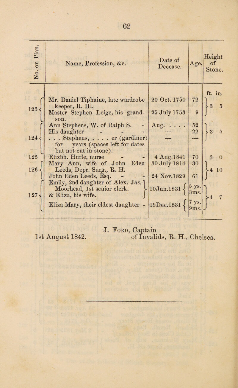 p cS 5 p o 6 53 Name, Profession, &c. Date of Decease. Age. Height of Stone. Mr. Daniel Tiphaine, late wardrobe keeper, R. HI. Master Stephen Leige, his grand¬ son. Ann Stephens, W. of Ralph S. His daughter - . . . Stephens, . . . . er (gardiner) for years (spaces left for dates but not cut in stone). Elizbh. Hurle, nurse Mary Ann, wife of John Eden Leeds, Depr. Surg., R. H. John Eden Leeds, Esq. Emily, 2nd daughter of Alex. Jas.' Moorhead, 1st senior clerk. I & Eliza, his wife. Eliza Mary, their eldest daughter - 20 Oct. 1750 72 25 July 1753 9 Aug. 52 22 4 Aug. 1841 30 July 1814 70 30 24 Nov.1829 61 10Jun.l831 | 5 ys. 3 ms. 19Dec.l831 j 7 ys. 9 ms. ft. in. ► 3 5 V3 5 3 0 1 |4 10 >4 7 1st August 1842. J. Ford, Captain of Invalids, R. H., Chelsea.