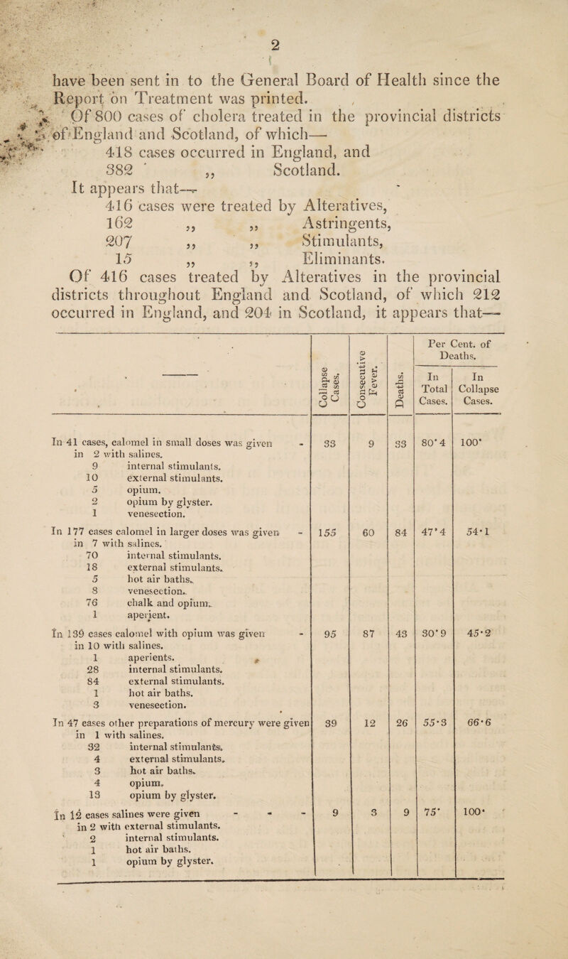 AT .v. ■« have been sent in to the General Board of Health since the Report on Treatment was printed. Of 800 cases of cholera treated in the provincial districts of England and Scotland, of which— 418 cases occurred in England, and 382 ' Scotland. It appears that—v 416 cases were treated by Alteratives, 162 55 ,5 Astringents, 207 9, ,, Stimulants, 15 ,, 3J Eliminants. Of 416 cases treated by Alteratives in the provincial districts throughout England and Scotland, of winch 212 occurred in England, and 204 in Scotland, it appears that— * Per Cent, of 0 > Deaths. » a> W rA Q-l n? 5 « CD S', In In • S3 c/7 r—1 Ctj i/, QJ a Ph +2 Total Collapse ► / • 0 u & w 0 O fi Cases. Cases. In 41 cases, calomel in small closes was given 33 9 33 80° 4 100* in 2 with salines. 9 internal stimulants. 10 external stimulants. 5 opium. 2 opium by glyster. 1 venesection. In 177 cases calomel in larger doses was given 155 60 84 47’ 4 54'1 in 7 with salines. 70 internal stimulants. 18 external stimulants. 5 hot air baths. 8 venesection.. 76 chalk and opium.. 1 aperient. In 139 cases calomel with opium was given 95 87 43 30° 9 45*2 in 10 with salines. 1 aperients. ^ 28 internal stimulants. 84 external stimulants. 1 hot air baths. 3 venesection. In 47 cases other preparations of mercury were given 39 12 26 55*3 66*6 in 1 with salines. 32 internal stimulants. 4 external stimulants. 3 hot air baths. 4 opium. 13 opium by glyster. In cases salines were given - 9 3 9 75° 100* in 2 with external stimulants. 2 internal stimulants. 1 hot air baths.