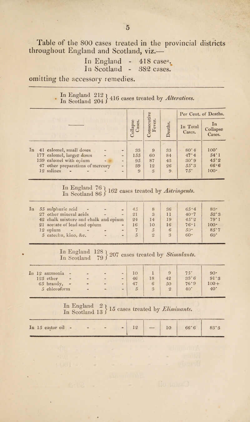 Table of the 800 cases treated in the provincial districts throughout England and Scotland, viz.— In England - 4d8 case*. In Scotland - 382 cases. omitting the accessory remedies. In England 212 ^ In Scotland 204 j 416 cases treated by Alteratives. Collapse Cases. Consecutive Fever. Deaths. Per Cent. In Total Cases. of Deaths. In Collapse Cases. In 41 calomel, small doses 33 9 33 80' 4 100* 177 calomel, larger doses 155 60 84 47'4 54* 1 139 calomel with opium 95 87 43 30' 9 45'2 47 other preparations of mercury 39 12 26 55'3 66*6 12 salines - - - - 9 3 9 75' 100* In England 76 4 In Scotland 86 j 162 cases treated by Astringents. 55 sulphuric acid - 45 8 36 65- 4 80* 27 other mineral acids 21 3 11 40-7 52 3 42 chalk mixture and chalk and opium 24 14 19 45'2 79' 1 21 acetate of lead and opium 16 10 16 76*1 100* 12 opium - - - - 7 5 6 50* 85'7 5 catechu, kino, &c. 5 2 3 60- 60' In ^c<ftland ^70 } 207 cases treated by Stimulants. In 12 ammonia - 10 1 9 75' 90* 125 ether - - - 46 18 42 33'6 91'3 65 brandy, - - - 47 6 50 76'9 100 + 5 chloroform ” • 5 3 2 40' 40' In England 2 1 In Scotland 13 J 15 cases treated by Eliminants. In 15 castor oil 12 10 66'6 83'3 ♦