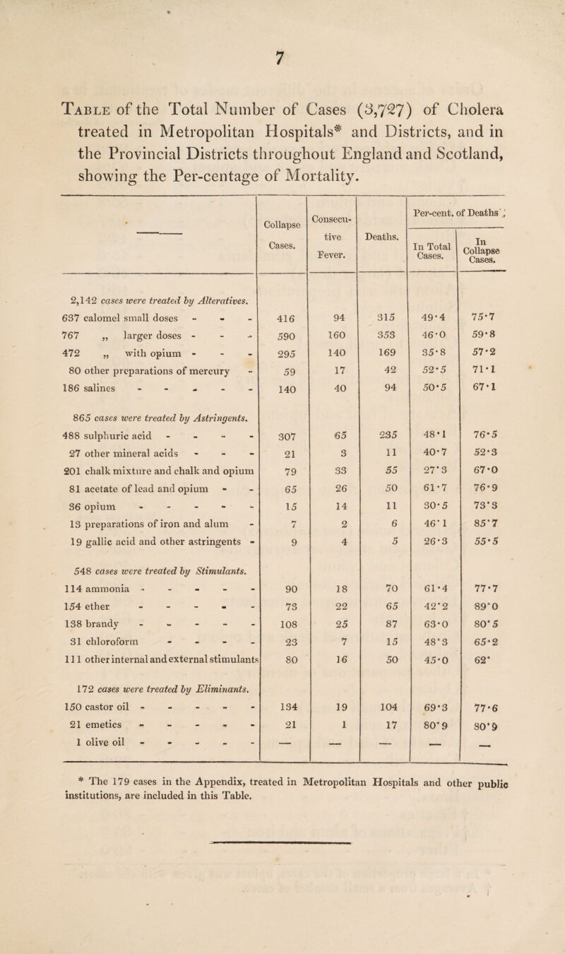 % Table of the Total Number of Cases (8,7^7) of Cholera treated in Metropolitan Hospitals* and Districts, and in the Provincial Districts throughout England and Scotland, showing the Per-centage of Mortality. • Collapse Cases. Consecu¬ tive Fever. Deaths. Per-cent, of Deaths J In Total Cases. In Collapse Cases. 2,142 cases were treated by Alteratives. 637 calomel small doses - 416 94 315 49*4 75*7 767 „ larger doses - 590 160 353 46*0 59*8 472 „ with opium - 295 140 169 35*8 57*2 80 other preparations of mercury 59 17 42 52*5 71*1 186 salines - 140 40 94 50*5 67*1 865 cases were treated by Astringents. 488 sulphuric acid - 307 65 235 48 * 1 76*5 27 other mineral acids - 21 3 11 40*7 52*3 201 chalk mixture and chalk and opium 79 S3 55 27*3 67*0 81 acetate of lead and opium 65 26 50 61*7 76*9 86 opium. 15 14 11 30 *5 73*3 13 preparations of iron and alum M 2 6 46’ 1 85’7 19 gallic acid and other astringents - 9 4 5 26*3 55*5 548 cases were treated by Stimulants. 114 ammonia ------ 90 18 70 61*4 77*7 154 ether - 73 22 65 42 ’ 2 8:9*0 138 brandy - 108 25 87 63*0 80*5 31 chloroform - 23 7 15 48“ 3 65-2 111 other internal and external stimulants 80 16 50 45*0 62* 172 cases were treated by Eliminants. 150 castor oil - 134 19 104 69*3 77 *6 21 emetics ----- 21 1 17 80*9 80'9 1 olive oil — — •— — — * The 179 cases in the Appendix, treated in Metropolitan Hospitals and other public institutions, are included in this Table.