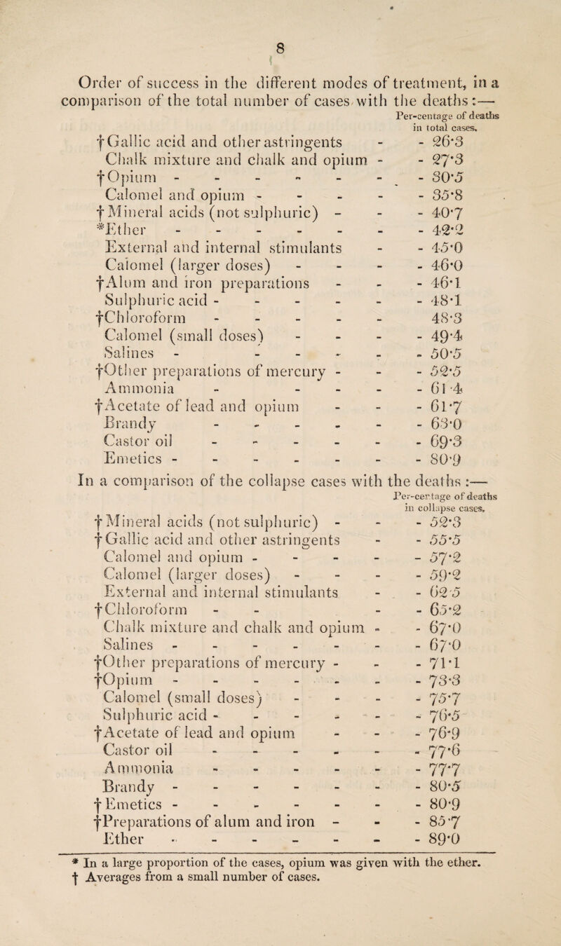 Order of success in the different modes of treatment, in a comparison of the total number of cases, with the deaths:— Per-centage of deaths in total cases, *j*Gallic acid and other astringents - - 26*3 Chalk mixture and chalk and opium - - 27*3 f Opium - - - « - - 30*5 Calomel and opium ----- 35*8 f Mineral acids (not sulphuric) - 40*7 *Ether - 42*2 External and internal stimulants - - 45*0 Calomel (larger doses) - 46*0 f Alum and iron preparations - 46*1 Sulphuric acid ------ 48*1 f Chloroform ----- 48*3 Calomel (small doses) - 49*4 Salines - - 50*5 fOther preparations of mercury - - - 52*5 Ammonia - - - - 614 f Acetate of lead and opium - 6l*7 Brandy - - - - - - 63*0 Castor oil - 69*6 Emetics ------- 80*9 In a comparison of the collapse cases with the deaths — Per-certage of deaths in collapse cases, f Mineral acids (not sulphuric) - 52*3 f Gallic acid and other astringents - - 55*5 Calomel and opium ----- 57*2 Calomel (larger doses) - 59*2 External and internal stimulants - -62 5 f Chloroform - - 65*2 Chalk mixture and chalk and opium - - 67*0 Salines - - - - - - 67*0 f (Other preparations of mercury - - - 71*1 fOpium ------- 73*3 Calomel (small doses) - 70*7 Sulphuric acid - - - - - - 76*5 f Acetate of lead and opium - 76*9 Castor oil - - - - - - 77*6 Ammonia - - - - - 77*7 Brandy ------- 80*5 | Emetics - - - - - - 80*9 f Preparations of alum and iron - - - 85*7 Ether ------- 89*0 * In a large proportion of the cases, opium was given with the ether, •f Averages from a small number of cases.