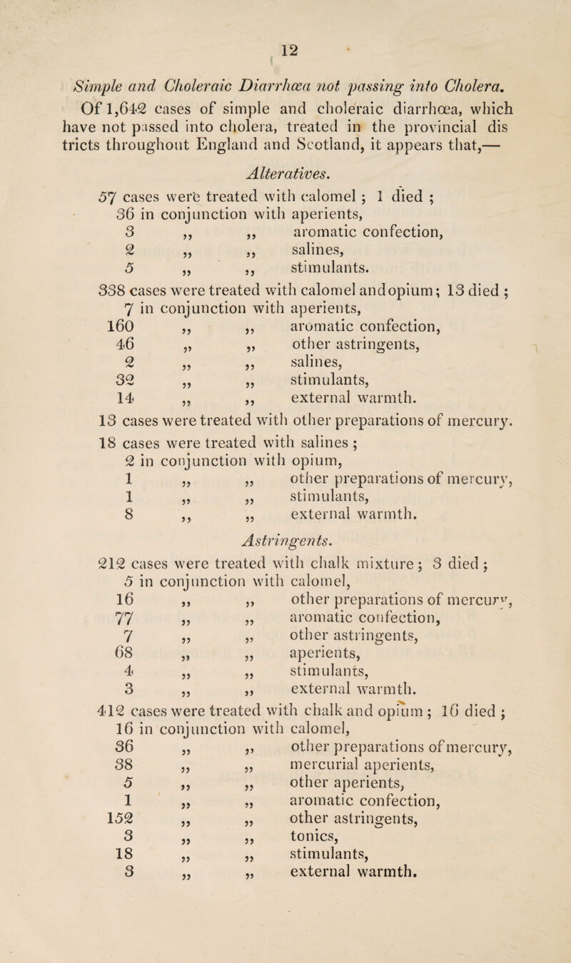 Simple and Choleraic Diarrhoea not passing into Cholera. Of 1,642 cases of simple and choleraic diarrhoea, which have not passed into cholera, treated in the provincial dis tricts throughout England and Scotland, it appears that,— Alteratives. 57 cases 1 wer'e treated with calomel ; 1 died ; 06 in conjunction with aperients, 3 5? ,, aromatic confection, 2 33 ,, salines, 5 33 ,, stimulants. 338 cases were treated with calomel and opium; 13 died ; 7 in conjunction with aperients, 160 33 ,, aromatic confection, 46 3> „ other astringents, 2 33 ,, salines, 32 33 ,, stimulants, 14 ,, external warmth. 13 cases were treated with other preparations of mercury. 18 cases 1 were treated with salines ; 2 in conjunction with opium, 1 ?? ,, other preparations of mercury, 1 33 ,, stimulants, 8 33 ,, external warmth. Astringents. 212 cases were treated with chalk mixture ; 3 died : 5 in conjunction with calomel, 16 ,, other preparations of mercury, 77 ?? ,, aromatic confection, 7 33 „ other astringents, 68 3> ,, aperients, 4 33 ,, stimulants, 3 33 ,, external warmth. 412 cases were treated with chalk and opium ; 16 died ; 16 in conjunction with calomel, other preparations of mercury, mercurial aperients, other aperients, aromatic confection, other astringents, tonics, stimulants, 36 3? 3J 38 33 33 5 33 3? 1 33 33 152 33 33 3 33 33 18 33 33 33 3?