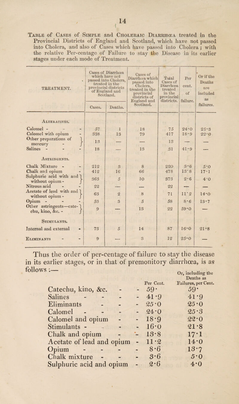 ■I Table of Cases of Simple and Choleraic Diarrhiea treated in the Provincial Districts of England and Scotland, which have not passed into Cholera, and also of Cases which have passed into Cholera ; with the relative Per-centage of Failure to stay the Disease in its earlier stages under each mode of Treatment. Cases of Diarrhoea Cases of Diarrhoea which passed into 1 * which have not passed into Cholera, Total Cases of Per Or if the Deaths TREATMENT. ex cwucu. ail uixc provincial districts of England and Scotland. Cholera, treated in the provincial Diarrhoea treated in the cent. of are included districts of provincial as England and districts. failure. Cases. Deaths. failures. Scotland. Alteratives. Calomel - 57 1 18 75 24*0 25-3 Calomel with opium 338 13 79 417 18*9 22-0 Other preparations of 1 13 13 mercury - J Salines - 18 — 13 .31 41-9 — Astringents. Chalk Mixture - 212 3 8 220 3'6 5*0 Chalk and opium ^ 412 16 66 478 13*8 17-1 Sulphuric acid with and 1 without opium - J 363 5 10 373 2*6 4 ’0 Nitrous acid Acetate of lead with and 1 22 63 — 8 22 71 — 14-0 2 11'2 without opium - Opium - 53 3 5 58 8-6 13-7 Other astringents—cate-) chu, kino, &c. - J 9 — 13 22 59*0 •— Stimulants. Internal and external 73 5 14 87 16-0 21*8 Eliminants 9 -— 3 12 25-0 —- Thus the order of per-centage of failure to in its earlier stages, or in that of premonitory stay the disease diarrhoea, is as • 1 Catechu, kino, &c. Per Cent. 59- Or, including the Deaths as Failures, per Cent. <59* Salines - 41-9 41*9 Eliminants oa ** 25-0 25*0 Calomel mo m 24>'0 25*3 Calomel and opium m m 18-9 22*0 Stimulants - M ■ 16'0 21-8 Chalk and opium mm mmm 13-8 17‘1 Acetate of lead and opium - 11-2 14*0 Opium mm mm 8-6 13*7 Chalk mixture - 3-6 5*0 Sulphuric acid and opium - 2'6 4*0