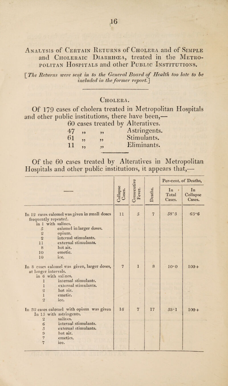 Analysis of Certain Returns of Cholera and of Simple and Choleraic Diarrhcea, treated in the Metro¬ politan Hospitals and other Public Institutions. [The Returns were sent in to the General Board of Health too late to he included in the former report,] Cholera. Of 179 cases of cholera treated in Metropolitan Hospitals and other public institutions, there have been,— 60 cases treated by Alteratives. 47 „ 5? Astringents. 61 „ J) Stimulants. 11 „ >> Eliminants. Of the 60 cases treated by Alteratives in Metropolitan Hospitals and other public institutions, it appears that,— Collapse Cases. Consecutive Fever. Deaths. Per-cent, c In » Total Cases. >f Deaths, In Collapse Cases, In 12 cases calomel was given in small doses 11 5 7 58*3 63” 6 frequently repeated. in 1 with salines. 5 calomel in larger doses. 2 opium. 2 internal stimulants. 11 external stimulants. 8 hot air. 10 emetic. 10 ice. In 8 cases calomel was given, larger closes, 7 1 8 10*0 100 + at longer intervals. in 6 with salines. 1 internal stimulants. 1 external stimulants. 2 hot air. 1 emetic. 2 ice. In 82 cases calomel with opium was given 16 7 17 53-1 100 + In 15 with astringents. 2 salines. 6 internal stimulants. 5 external stimulants. 9 hot air. 7 emetics. 7 ice.
