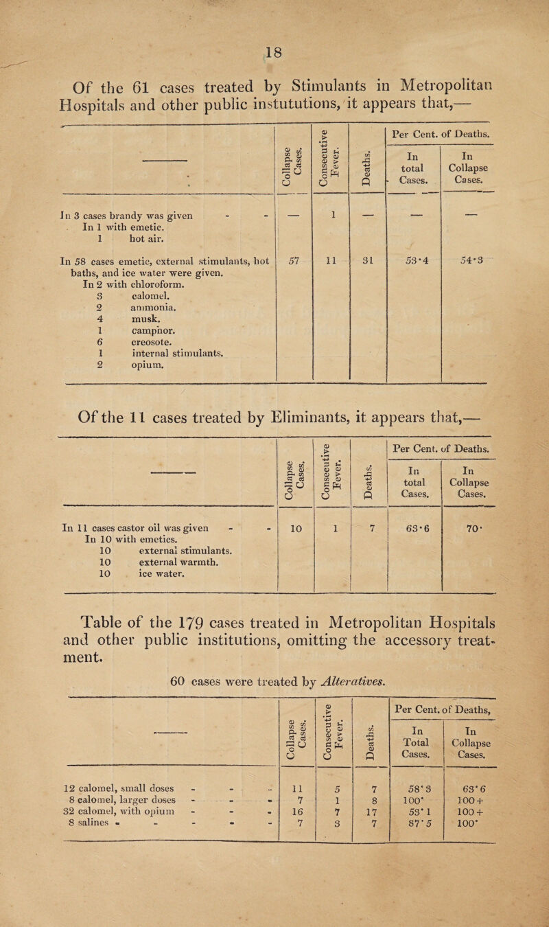 Of the 61 cases treated by Stimulants in Metropolitan Hospitals and other public instututions/it appears that,— <u .5 Per Cent, of Deaths. & g O CD • IT, r1 In In * as cs U o 1 J; total - Cases. Collapse Ca ses. In 3 cases brandy was given In 1 with emetic. 1 hot air. —* 1 — •— In 58 cases emetic, external stimulants, hot baths, and ice water were given. In 2 with chloroform. 3 calomel. 2 ammonia. 4 musk. 1 camphor. 6 creosote. 1 internal stimulants. 2 opium. 57 11 31 53*4 54*3 Of the 11 cases treated by Eliminants, it appears that,— Collapse Cases. Consecutive Fever. Deaths. Per Cent, of Deaths. In total Cases. In Collapse Cases. In 11 cases castor oil was given In 10 with emetics. 10 external stimulants. 10 external warmth. 10 ice water. 10 1 7 63*6 o . Table of the 179 cases treated in Metropolitan Hospitals and other public institutions, omitting the accessory treat* ment. 60 cases were treated by Alteratives. Collapse Cases. Consecutive Fever. Deaths. Per Cent. In Total. Cases. :>f Deaths, In Collapse Cases. 12 calomel, small doses 11 5 7 58‘ 3 63‘6 8 calomel, larger doses . CB 7 1 8 100* 100 + 32 calomel, with opium - • 16 7 17 53* 1 100 + 8 salines « * 7 3 7 87 *5 100’