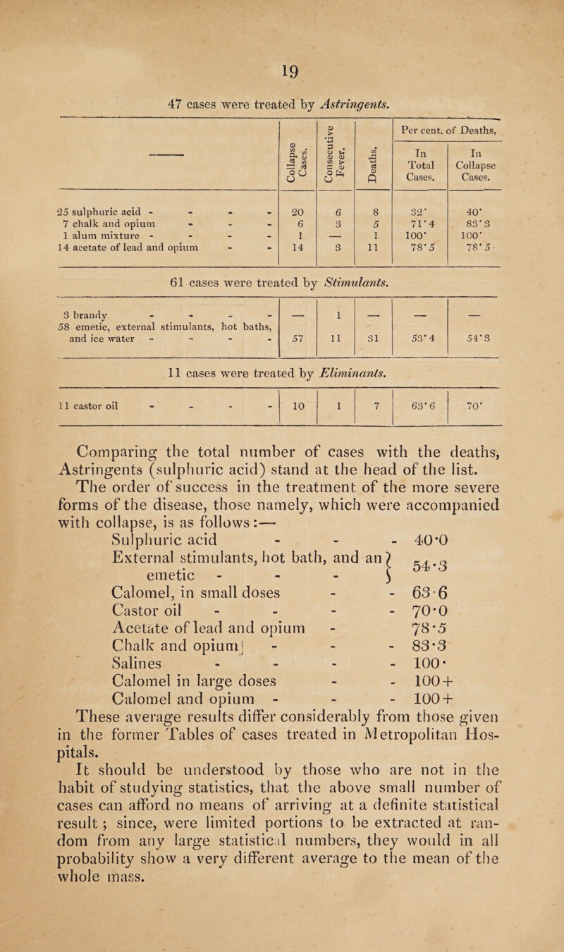 a> > • r-4 Per cent, of Deaths, Collapse Cases. 3 . o u • in In Total Cases. In Collapse Cases. a> aj w > c cu O fi| u rG 4-5 c3 CD p 25 sulphuric acid - 20 6 8 32' 40* 7 chalk and opium - • - - 6 3 5 71’ 4 83'3 1 alum mixture - - - - 1 — 1 100' 100' 14 acetate of lead and opium • 14 3 11 78 '5 78*5- 61 cases were treated by Stimulants. 3 brandy- 58 emetic, external stimulants. hot baths, — 1 — — — and ice water **• “ 57 11 31 53*4 54’ 3 11 cases were treated by Eliminants. 11 castor oil - - - 10 1 7 63*6 70' Comparing the total number of cases with the deaths, Astringents (sulphuric acid) stand at the head of the list. The order of success in the treatment of the more severe forms of the disease, those namely, which were accompanied with collapse, is as follows:— Sulphuric acid - 40*0 External stimulants, hot bath, and an) 0 emetic ) Calomel, in small doses - - 63 6 Castor oil - - - - 70*0 Acetate of lead and opium - JS *5 Chalk and opiumj - - - 83*3 Salines - 100* Calomel in large doses - - 100 + Calomel and opium - 100 + These average results differ considerably from those given in the former Tables of cases treated in Metropolitan Hos¬ pitals. It should be understood by those who are not in the habit of studying statistics, that the above small number of cases can afford no means of arriving at a definite statistical result *, since, were limited portions to be extracted at ran¬ dom from any large statistical numbers, they would in all probability show a very different average to the mean of the whole mass.