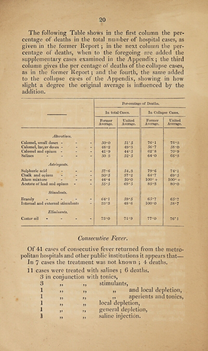 The following Table shows in the first column the per¬ centage of deaths in the total number of hospital cases, as given in the former Report; in the next column the per¬ centage of deaths, when to the foregoing are added the supplementary cases examined in the Appendix ; the third column gives the per centage of deaths of the collapse cases, as in the former Report; and the fourth, the same added to the collapse ca^es of the Appendix, showing in how slight a degree the original average is influenced by the addition. Per-centage of Deaths. In total Cases. In Collapse Cases. Former Average. United Average. Former Average. United Average. Alteratives, Calomel, small doses - - _ 50-0 51 ’ 5 76*1 73*3 Calomel, larger doses - - - 48*2 49*3 56*7 58-0 Calomel and opium - - - 41-9 44*5 62*8 70-9 Salines - 50 3 52*5 64*0 66*3 Astringents. Sulphuric acid - - 57 -6 54.3 79*6 74*1 Chalk and opium - » 30 *5 37*2 64*7 69*5 Alum mixture - - 44*4 50*0 100* + 100* + Acetate of lead and opium - - 55 * 5 69*5 83*3 80-0 Stimulants. Brandy - - 64*1 59*5 65*7 65*7 Internal and external stimulants 33*3 48*6 100*0 58*7 Eliminanis. Castor oil - - 73*0 71*9 77-0 76*1 Consecutive Fever. Of 41 cases of consecutive fever returned from the metro¬ politan hospitals and other public institutions it appears that— In 7 cases the treatment was not known ; 4 deaths. 11 cases were treated with salines ; 6 deaths. 3 in conjunction with tonics, stimulants, ,, and local depletion, aperients and tonics, local depletion, general depletion, saline injection. 1 1 I 1 5 J J > n v 5?