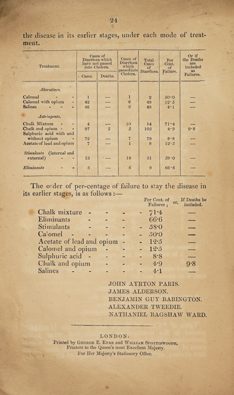 the disease in its ment. •*... > * earlier stages under each ■/ mode of treat- Treatment. Cases of Diarrhoea which have not passed into Cholera. Cases of Diarrhoea which passedinto Cholera. Total Cases of Diarrhoea, Per Cent. of Failure. Or if the Deaths are included as Failures. ♦ Cases. Deaths. Alteratives. Calomel 1 1 2 50-0 Calomel with opium 42 •—■ 6 48 12-5 —■ Salines - 46 •— 2 48 4* 1 — Astringents. Chalk Mixture 4 — 10 14 71*4 _ Chalk and opium - 97 5 5 102 4-9 9*8 Sulphuric acid with and without opium 72 7 79 8*8 Acetate of lead and opium 7 -— 1 8 12*5 •— Stimulants (internal and external) 13 • — 18 31 58*0 — Eliminants 3 — 6 9 66-6 The order of per-centage of failure to stay the disease in its earlier stages, is as follows :— Per Cent, of If Deaths be Eailures j or’ included. Chalk mixture - - 71 *4 —■— Eliminants - 66*6 •— Stimulants - - 58*0 . . — Calomel - - 50*0 — Acetate of lead and opium - - 12*5 — Calomel and opium - 12*5 — Sulphuric acid - 8*8 -— Chalk and opium - 4*9 9'8 Salines - 4T - JOHN AYRTON PARIS. JAMES ALDERSON. 1 BENJAMIN GUY BABINGTON. ALEXANDER TWEEDIE. NATHANIEL BAGSHAW WARD. LONDON: Printed by George E. Eyre and William Spottiswoode, Printers to tbe Queen’s most Excellent Majesty. Eor Her Majesty’s Stationery Office.