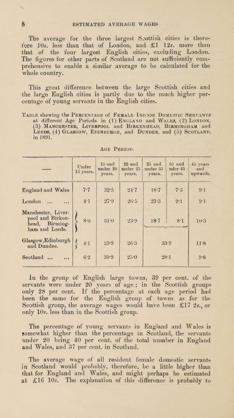 The average for the three largest Scottish cities is there- fore 1 06*. less than that of London, and £1 12s. more than that of the four largest English cities, excluding London. The figures for other parts of Scotland are not sufficiently com¬ prehensive to enable a similar average to be calculated for the whole country. This great difference between the large Scottish cities and the large English cities is partly due to the much higher per¬ centage of young servants in the English cities. Table shewing the Percentage of Female Indoor Domestic Servants at different Age Periods in (1) England and Wale3, (2) London, (3) Manchester, Liverpool and Birkenhead, Birmingham and Leeds, (4) Glasgow, Edinburgh, and Dundee, and (5) Scotland, in 1891. Age Period. Under 15 years. 15 and under 20 years. 20 and under 25 years. 25 and under 85 years. 35 and nder 45 years. 45 years and upwards. ! England and Wales 7-7 32-5 24-7 18*7 7‘3 9-1 London 4-1 27-9 26'5 23-3 94 9-1 Manchester, Liver¬ pool and Birken¬ head, Birming- V 8-0 31*0 23-9 18-7 L 84 j 10-3 ham and Leeds. ) V Glasgow,Edinburgh and Dundee. 1 41 23-9 26-3 33-9 11-8 Scotland. 6-2 30-9 25-0 28-1 9-8 In the group of English large towns, 39 per cent, of the servants were under 20 years of age ; in the Scottish groups only 28 per cent. If the percentage at each age period had been the same for the English group of towns as for the Scottish group, the average wages would have been £17 2$., or only 10s. less than in the Scottish group. The percentage of young servants in England and Wales is somewhat higher than the percentage in Scotland, the servants under 20 being 40 per cent, of the total number in England and Wales, and 37 per cent, in Scotland. The average wage of all resident female domestic servants in Scotland would probably, therefore, be a little higher than that for England and Wales, and might perhaps be estimated at £16 10s. The explanation of this difference is probably to