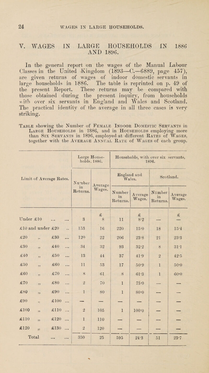 y. WAGES IN LARGE HOUSEHOLDS IN 1886 AND 1896. In the general report on the wages of the Manual Labour Classes in the United Kingdom (1893—C.—6889, page 457), are given returns of wages of indoor domestic servants in large households in 1886. The table is reprinted on p. 49 of the present Report. These returns may be compared with those obtained during the present inquiry, from households uith over six servants in England and Wales and Scotland. The practical identity of the average in all three cases is very striking. Table showing the Number of Female Indoor Domestic Servants in Large Households in 1886, and in Households employing more than Six Servants in 1896, employed at different Rates of Wages, together with the Average Annual Rate of Wages of each group,, Limit of Average Rates. Large House¬ holds. 1886. Households, with over six 1896. servants, Number in Returns. Average Wages. England and Wales. Scotland. Number in Returns. Average Wages. Number in Returns. Average Wages. £ £ £ Under £10 • • • • • 8 3 8 11 8-2 — £10 and under £20 153 16 220 15-0 18 15-4 £20 ,, £30 ... 120 22 206 23-8 21 23-3 £30 „ £40 ... 34 o9 32 93 32-2 8 31-1 £40 „ £50 ... 13 44 37 41-9 2 42‘5 £50 „ £60 ... 11 53 17 50-9 1 50-0 £60 „ £70 ... 8 61 8 61*3 1 60-0 £70 £80 ... 2 70 1 75'0 — — oo O £90 ... 1 80 1 80-0 —- — £90 £100 ... — — — — — — i—* o £110 ... 2 105 1 100-0 — — £110 „ £120 ... 1 110 — — — — £120 £130 ... 2 120 — — — — Total • • • • • • 350 25 595 24-3 51 23-7