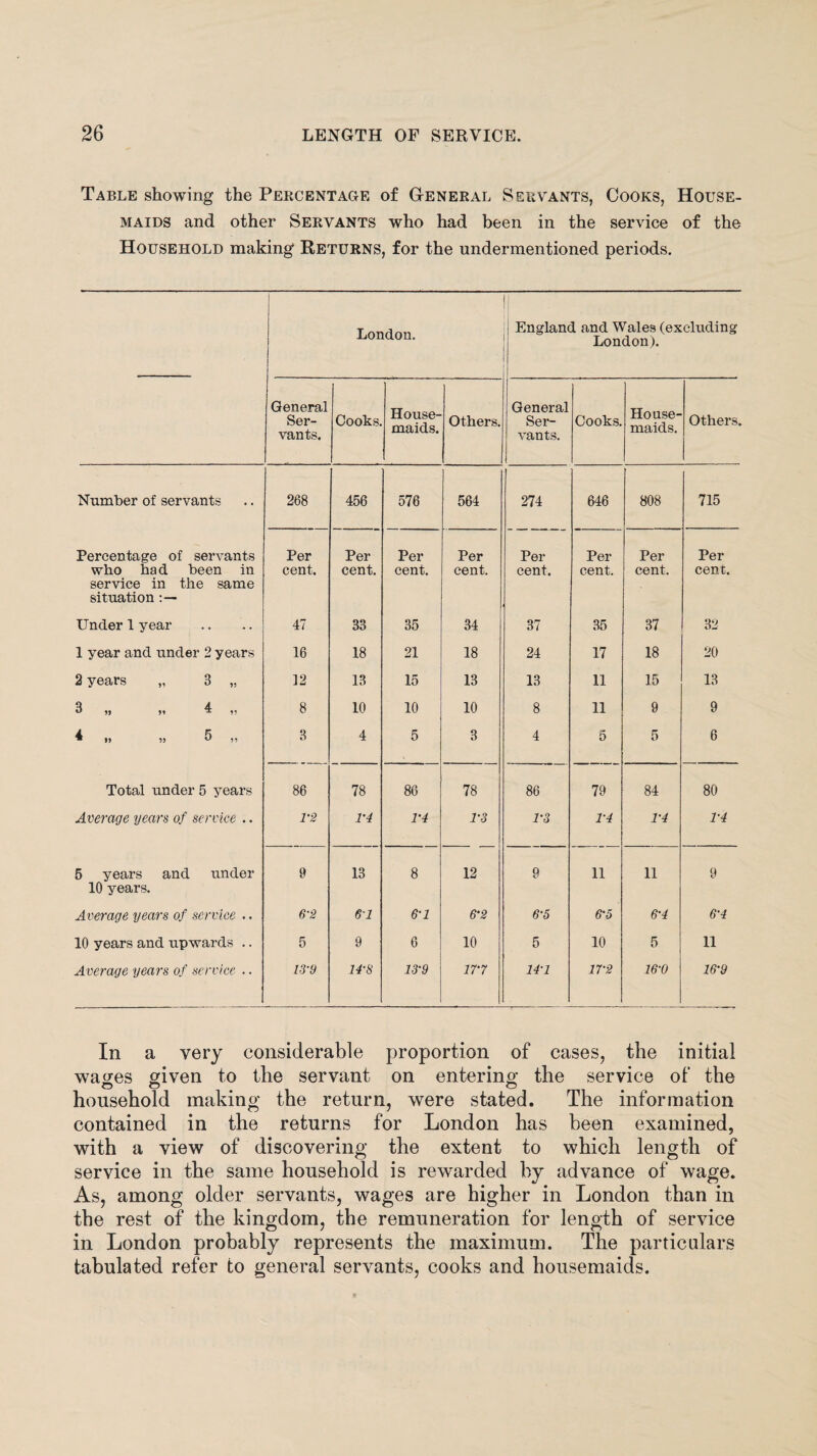 Table showing the Percentage of General Servants, Cooks, House¬ maids and other Servants who had been in the service of the Household making Returns, for the undermentioned periods. London. England and Wales (excluding London). General Ser¬ vants. Cooks. House¬ maids. Others. General Ser¬ vants. Cooks. House¬ maids. Others. Number of servants 268 456 576 564 274 646 808 715 Percentage of servants who had been in service in the same situation Per cent. Per cent. Per cent. Per cent. Per cent. Per cent. Per cent. Per cent. Under 1 year 47 33 35 34 37 35 37 32 1 year and under 2 years 16 18 21 18 24 17 18 20 2 years „ 3 „ 12 13 15 13 13 11 15 13 3 >» >i 4 „ 8 10 10 10 8 11 9 9 4 n » 5 ,, 3 4 5 3 4 5 5 6 Total under 5 years 86 78 86 78 86 79 84 80 Average years of service .. 1-2 1‘4 V4 1-3 1‘3 V4 1-4 1-4 5 years and under 10 years. 9 13 8 12 9 11 11 9 Average years of service .. 6-2 61 6-1 6‘2 6-5 6-5 6’4 6'4 10 years and upwards .. 5 9 6 10 5 10 5 11 Average years of service .. 13-9 14-8 13-9 17-7 14-1 17-2 WO 16'9 In a very considerable proportion of cases, the initial washes given to the servant on entering the service of the household making the return, were stated. The information contained in the returns for London has been examined, with a view of discovering the extent to which length of service in the same household is rewarded by advance of wage. As, among older servants, wages are higher in London than in the rest of the kingdom, the remuneration for length of service in London probably represents the maximum. The particulars tabulated refer to general servants, cooks and housemaids.