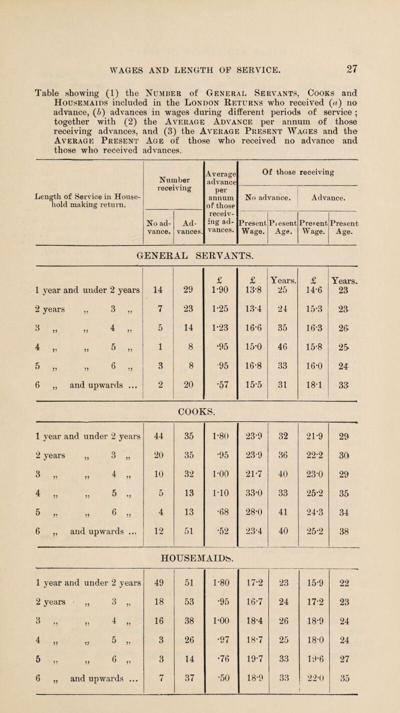 Table showing (1) the Number of General Servants, Cooks and Housemaids included in the London Returns who received («) no advance, (b) advances in wages during different periods of service ; together with (2) the Average Advance per annum of those receiving advances, and (3) the Average Present Wages and the Average Present Age of those who received no advance and those who received advances. Length of Service in House¬ hold making return. Number Average advance Of those receiving receiving p ex- annum of those No advance. Advance. No ad- Ad- receiv¬ ing ad- Present Piesent Present Present vance. vances. vances. Wage. Age. Wage. Age. GENERAL SERVANTS. 1 year and under 2 years 14 29 £ 1*90 £ 13-8 Years. 25 £ 14-6 Years. 23 2 years „ 3 „ 7 23 1*25 13-4 24 15*3 23 3 4 v n * n 5 14 1-23 16*6 35 16-3 20 4 5 * n ii 'J n 1 8 ‘95 15-0 46 15*8 25 5 ii » b ,, 3 8 -95 16*8 33 16*0 24 6 „ and upwards ... 2 20 •57 15*5 31 18-1 33 COOKS. 1 year and under 2 years 44 35 1-80 23-9 32 21-9 29 2 years „ 3 „ 20 35 •95 23-9 36 22-2 30 3 4 u ii ii * ii 10 32 1'00 21*7 40 23'0 29 4 5 *11 11 V 5 13 1*10 33'0 33 25*2 35 5 11 11 6 ,, 4 13 •68 28'0 41 24*3 34 6 „ and upwards .., 12 51 •52 23-4 40 25-2 38 HOUSEMAIDS. 1 year and under 2 years 49 51 1*80 17-2 23 15*9 22 2 years • „ 3 „ 18 53 •95 16-7 24 17'2 23 3 4 u ii ii * ii 16 38 1-00 18-4 26 18*9 24 4 » v 5 ,, 3 26 •97 18-7 25 18-0 24 5 ii ii 6 ,, 3 14 •76 19-7 33 19*6 27 6 „ and upwards ... 7 37 •50 18-9 33 22*0 35