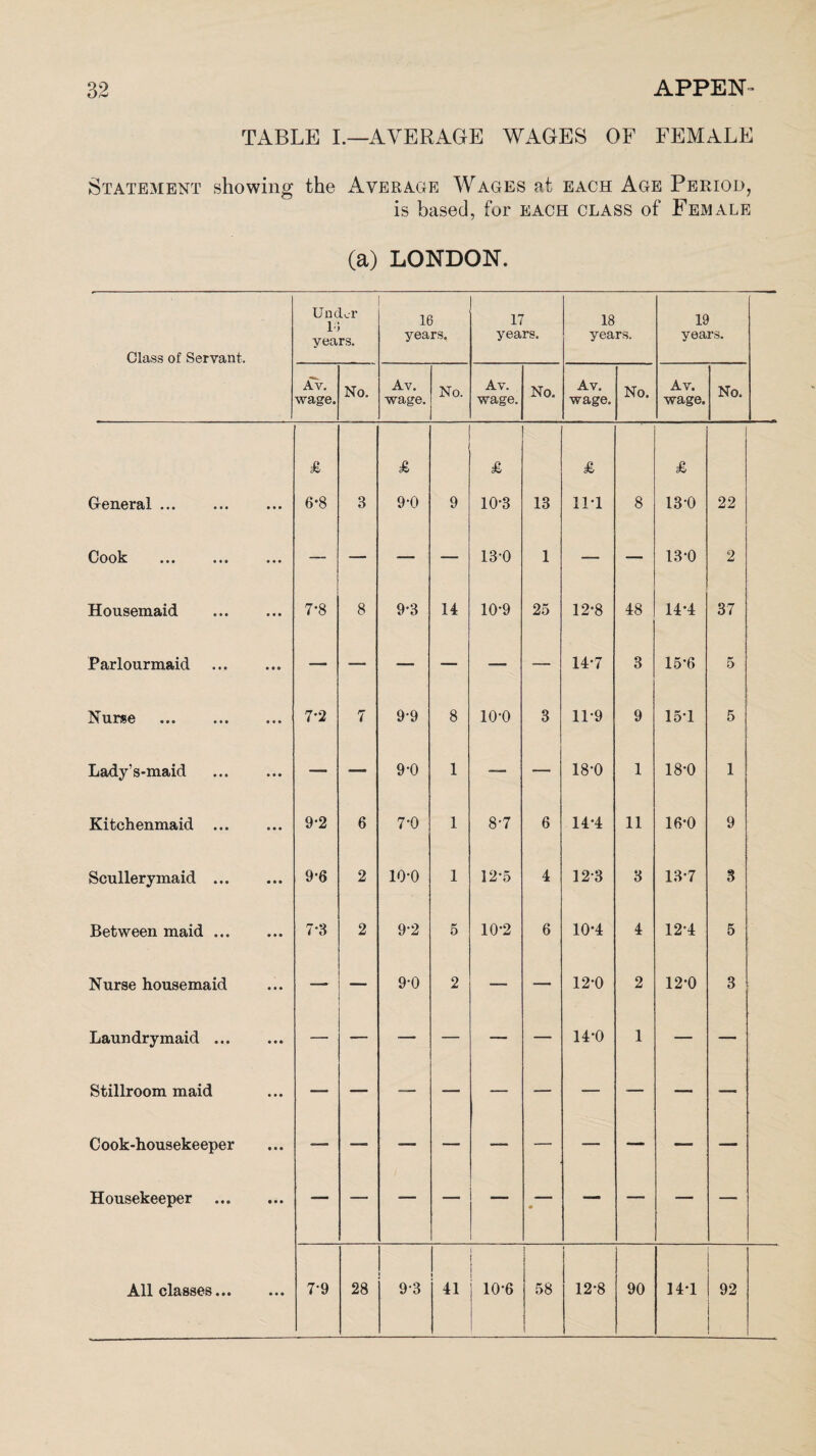 TABLE I.—AVERAGE WAGES OF FEMALE Statement showing the Average Wages at each Age Period, is based, for each class of Female (a) LONDON. Class of Servant. Under 11 years. 16 years. 17 years. 18 years. 19 years. Ay. wage. No. Av. wage. No. Av. wage. No. Av. wage. No. Av. wage. No. & £ £ £ £ General ... »»» 6-8 3 9-0 9 10-3 13 11*1 8 13-0 22 Cook • • • — — •—■ — 13-0 1 — — 13-0 2 Housemaid • • • 7-8 8 9*3 14 10*9 25 12-8 48 14-4 37 Parlourmaid • 99 —- __ — — — 14*7 3 15-6 5 Nurse • • • 7-2 7 9-9 8 10-0 3 11*9 9 15*1 5 Lady’s-maid e • • __ — 9-0 1 — — 18-0 1 18-0 1 Kitchenmaid ... e • • 9-2 6 7-0 1 8-7 6 14*4 11 16-0 9 Scullerymaid ... • • • 9-6 2 10-0 1 12*5 4 12*3 3 13-7 3 Between maid ... • • • 7-3 2 92 5 10-2 6 10*4 4 12’4 5 Nurse housemaid • • • — 1 9-0 2 — — 12*0 2 12-0 3 Laundrymaid ... — -— — — — — 14*0 1 — — Stillroom maid • • • Cook-housekeeper • • • Housekeeper • • • • • • •