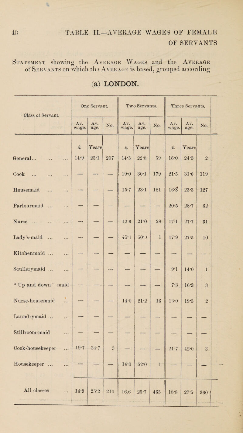 OF SERVANTS Statement showing the Average Wages and the Average of Servants on which the Average is based, grouped according (a) LONDON. Class of Servant. One Servant. Two Servants. Three Servants. Av. wage. Av. age. No. Av. wage. Av. age. No. Av. wage. Av. age. No. 1 £ Years £ Years 1 I .1 £ Years General. 14-9 25-1 207 14-5 22-8 59 1 1 160 24-5 2 Cook —■ — — 19-0 30-1 179 21-5 31-6 119 Housemaid — — — 15-7 23-1 181 16-3* 23-3 127 Parlourmaid ... — — | — — 20-5 28-7 62 Nurse ... — — — 126 21-0 28 17*1 27-7 31 Lady’s-maid ... — — — 45-) 30* J 1 17*9 27*5 10 Kitchenmaid ... — — j —• — — — Scullerymaid ... — — — — — 9-1 14-0 1 “ Up and down “ maid — — - 1 — 7-3 16-3 3 * Nurse-housemaid -— — — ! 14-0 1 21-2 16 13-0 19-5 2 Laundrymaid. — — — i | 1 ■ — —• — — — Stillroom-maid — — 1 1 — — — — — Cook-housekeeper 19-7 at-7 3 — — 21*7 42-0 3 Housekeeper. — — 14-0 52-0 1 — — — All classes 14-9 25*2 210 16.6 25-7 465 18-8 27-5 360