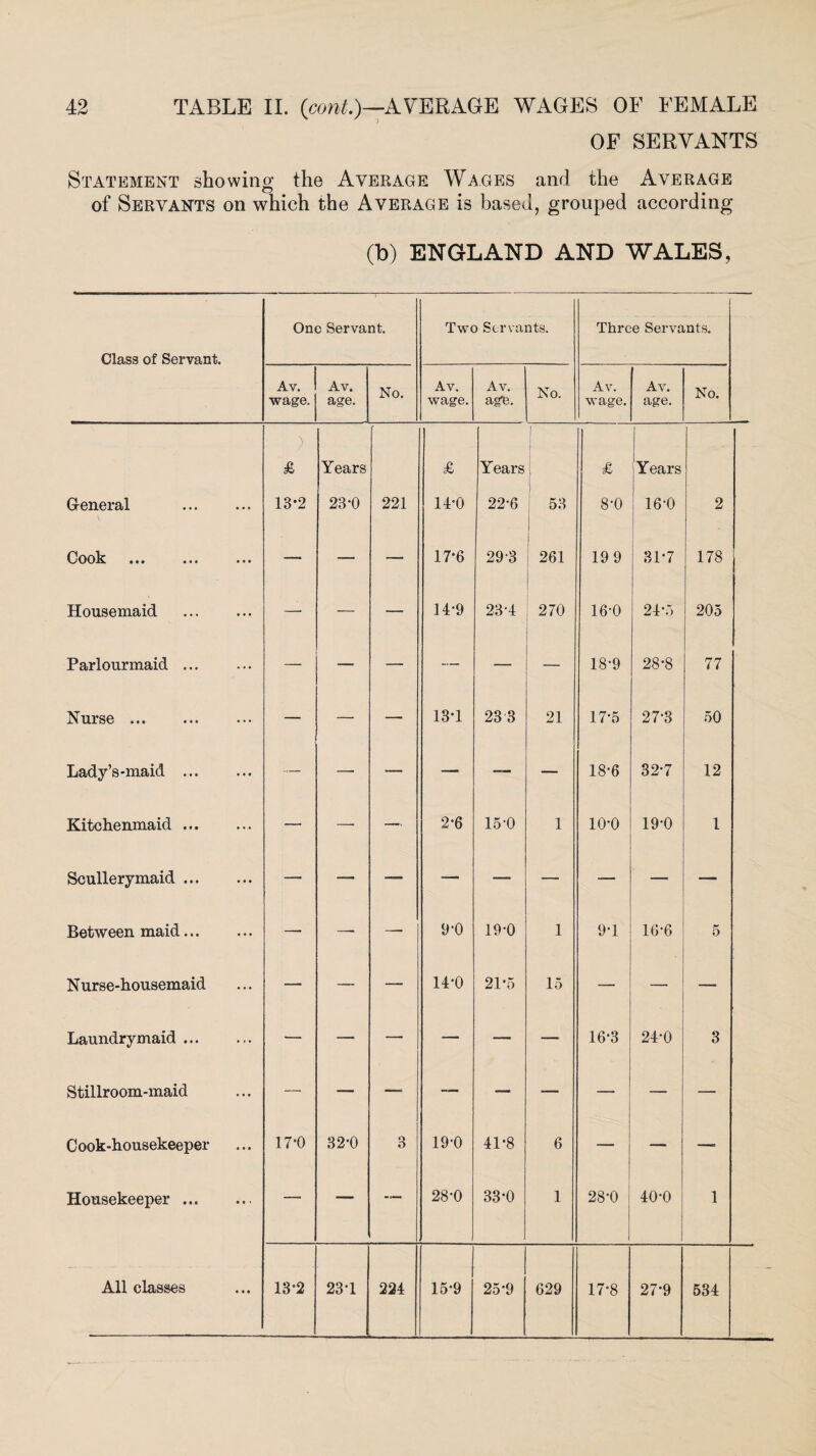 OF SERVANTS Statement showing the Average Wages anrl the Average of Servants on which the Average is based, grouped according Ob) ENGLAND AND WALES, Class of Servant. One Servant. Two Servants. Three Servants. Av. wage. Av. age. No. Av. wage. Av. age. No. Av. wage. Av. age. No. £ Years £ Years 1 £ Years General 13'2 23-0 221 14-0 22*6 58 8-0 16*0 2 Cook ••• ••• ••• — — — 17*6 293 1 261 199 31*7 178 Housemaid . — — — 14-9 23*4 270 16-0 24*5 205 Parlourmaid ... — i— — — — 18-9 28-8 77 Nurse. — — —• 13*1 23 3 21 17*5 273 50 Lady’s-maid ... — — — — — — 18*6 32*7 12 Kitchenmaid. — —• — 2-6 15-0 1 io-o 19*0 1 Scullerymaid. — — — — — — — — Between maid... —• —• —- 9-0 19-0 1 9-1 16*6 5 Nurse-housemaid — — — 14-0 21*5 15 — — — Laundrymaid ... — — — — — — 16*3 24*0 3 Stillroom-maid — — — — — — — — — C ook-housekeeper 17-0 32-0 3 19-0 41*8 6 — — —- Housekeeper. — — — 28-0 33*0 1 28*0 40-0 1 534