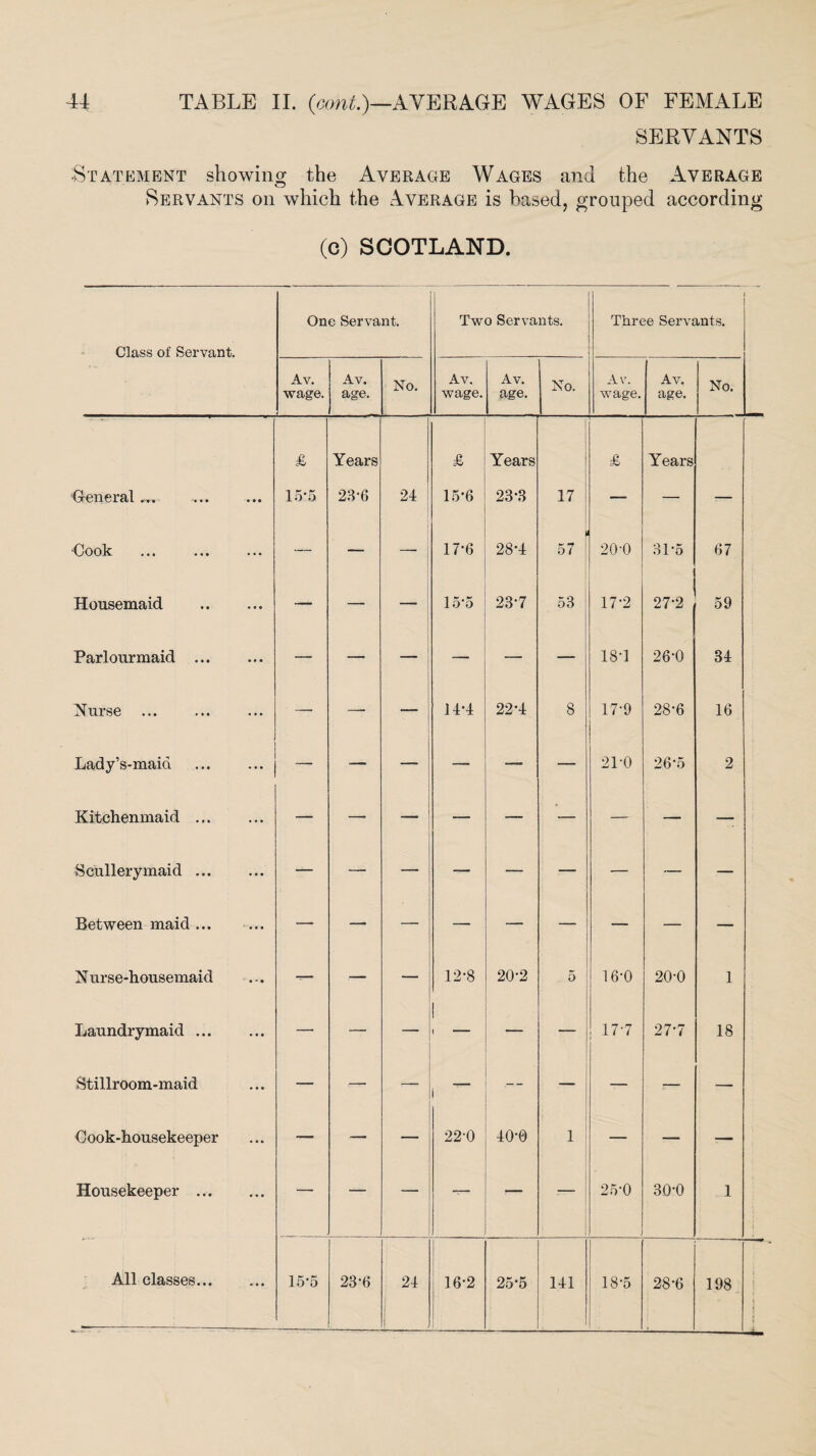 SERVANTS Statement showing the Average Wages and the Average o Servants on which the Average is based, grouped according (c) SCOTLAND. Class of Servant. One Servant. Two Servants. Three Servants. Av. wage. Av. age. No. Av. wage. Av. age. No. Av. wage. Av. age. No. £ Years £ Years & Years (General ... 15-5 23*6 24 15-6 23-3 17 — — — ■Cook — — 17-6 28-4 l K *9 0 1 20-0 31-5 67 Housemaid . — — — 15-5 23-7 53 17-2 27-2 59 Parlourmaid ... — — — —- — 18-1 26-0 34 Nurse ■ — — — 14-4 22*4 8 17-9 28-6 16 Lady’s-maid —- -— — —, — 21-0 26*5 2 Kitchenmaid. — —- — — — — — Scullerymaid ... Between maid ... Nurse-housemaid — —- — 12-8 20-2 _ 5 16-0 20-0 1 Laundrymaid ... — — — 1 — — 17-7 27-7 18 Stillroom-maid — — — 1 ^ ,— — — j— — Cook-housekeeper — — — 22-0 40-0 1 — — — Housekeeper . — — — _ — 25-0 30-0 1 1 25-5 141 28-6 198 |