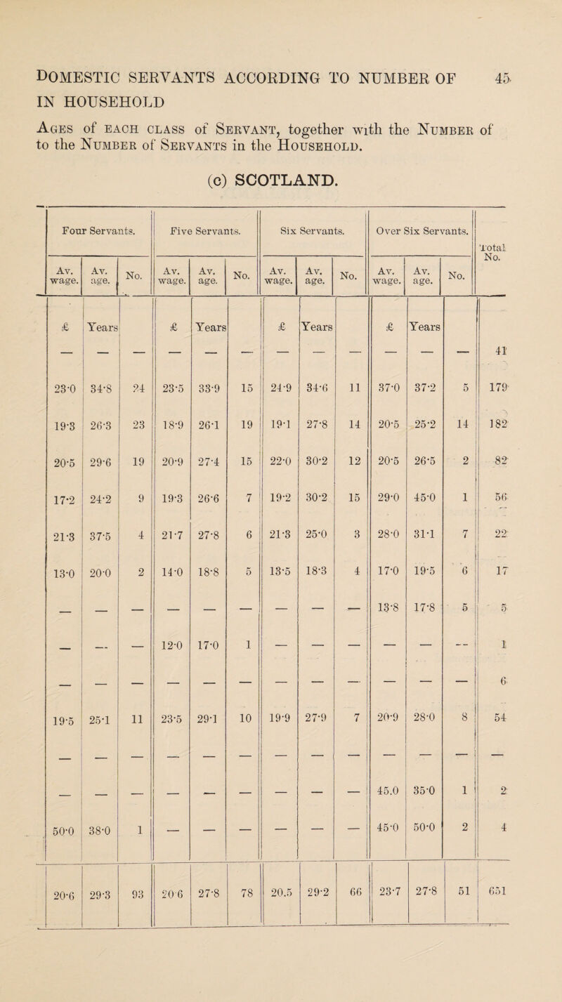 IN HOUSEHOLD Ages of each class of Servant, together with the Number of to the Number of Servants in the Household. (c) SCOTLAND. 1 Four Servants. Five Servants. Six Servants. Over Six Servants. Total No. Av. wage. Av. age. No. Av. wage. Av. age. No. Av. wage. Av. age. No. Av. wage. Av. age. No. £ Years & Years & Years £ Years 41 23-0 34*8 24 23-5 33-9 15 24-9 34-6 11 37-0 37-2 5 179 19-3 26-3 23 18-9 26T 19 19-1 27-8 14 20-5 25-2 14 182 20-5 29-6 19 20-9 27-4 15 22-0 30-2 12 20-5 26-5 2 82 17-2 24-2 9 19-3 26-6 7 1 - 19-2 30-2 15 29-0 45-0 1 56 21-3 37-5 4 2U7 27-8 6 21-3 25-0 3 28-0 31-1 7 22; 13-0 20-0 2 14-0 18-8 5 13-5 18-3 4 17-0 19-5 6 17 — —• — — — — — — 13-8 17-8 5 ' 5. — — — 12-0 17-0 1 — — — — — — 1 6. 19-5 25*1 11 23-5 29-1 10 19-9 27-9 7 20-9 28-0 8 54 j 1 • 45.0 35-0 1 2: 50-0 38-0 1 — — — — — 45-0 50-0 2 4 20-6 29-3 93 20-6 27-8 78 20.5 29-2 66 23-7 27-8 51 651 ——7—:-