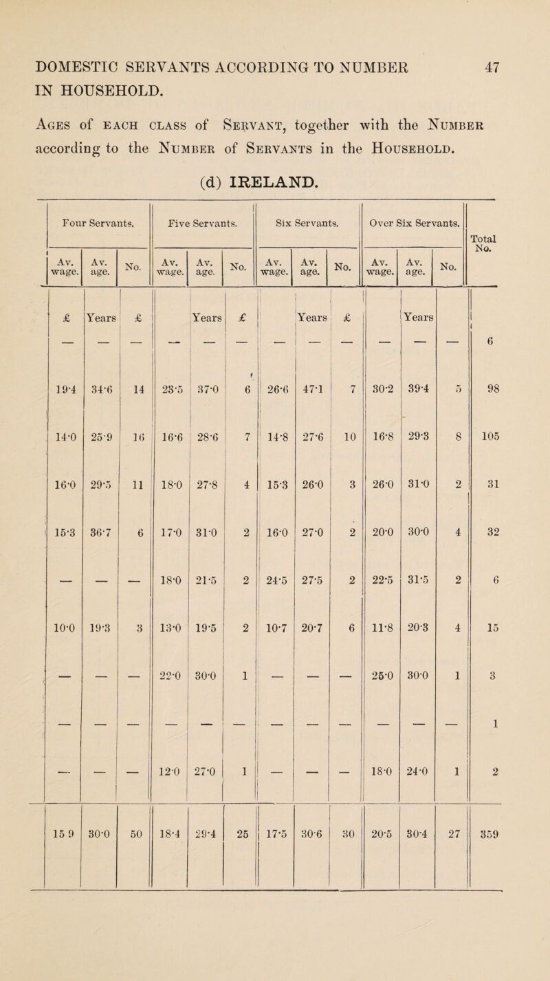 IN HOUSEHOLD. Ages of each class of Servant, together with the Number according to the Number of Servants in the Household. (d) IRELAND. Four Servant?. Five Servants. Six Servants. Over Six Servants. Total No. ( Av. Av. No. Av. Av. No. Av. Av. No. Av. Av. No. wage. age. wage. age. wage. age. wage. age. & Years & [ Years £ | Years i . ! £ Years 1 6 19*4 34-6 14 23-5 37-0 } 6 26-6 47-1 7 30-2 39-4 5 98 14-0 259 16 16*6 j 28-G 7 14-8 27-6 10 16*8 29-3 8 105 16-0 29-5 11 18-0 27-8 4 153 26*0 3 26-0 31-0 2 31 ( 15*3 367 6 17-0 3D0 2 16-0 27*0 2 20-0 30-0 4 32 — — — 18-0 21-5 2 24-5 27-5 2 22-5 31*5 2 6 10-0 19-3 3 13-0 19*5 2 10-7 20-7 6 11*8 20-3 4 15 — — 22-0 30-0 1 — — — 25-0 30-0 1 3 1 — — 120 27*0 1 — — 18-0 24-0 1 1 2 15 9 30-0 50 18-4 29*4 25 17-5 30'6 30 20*5 30-4 27 359