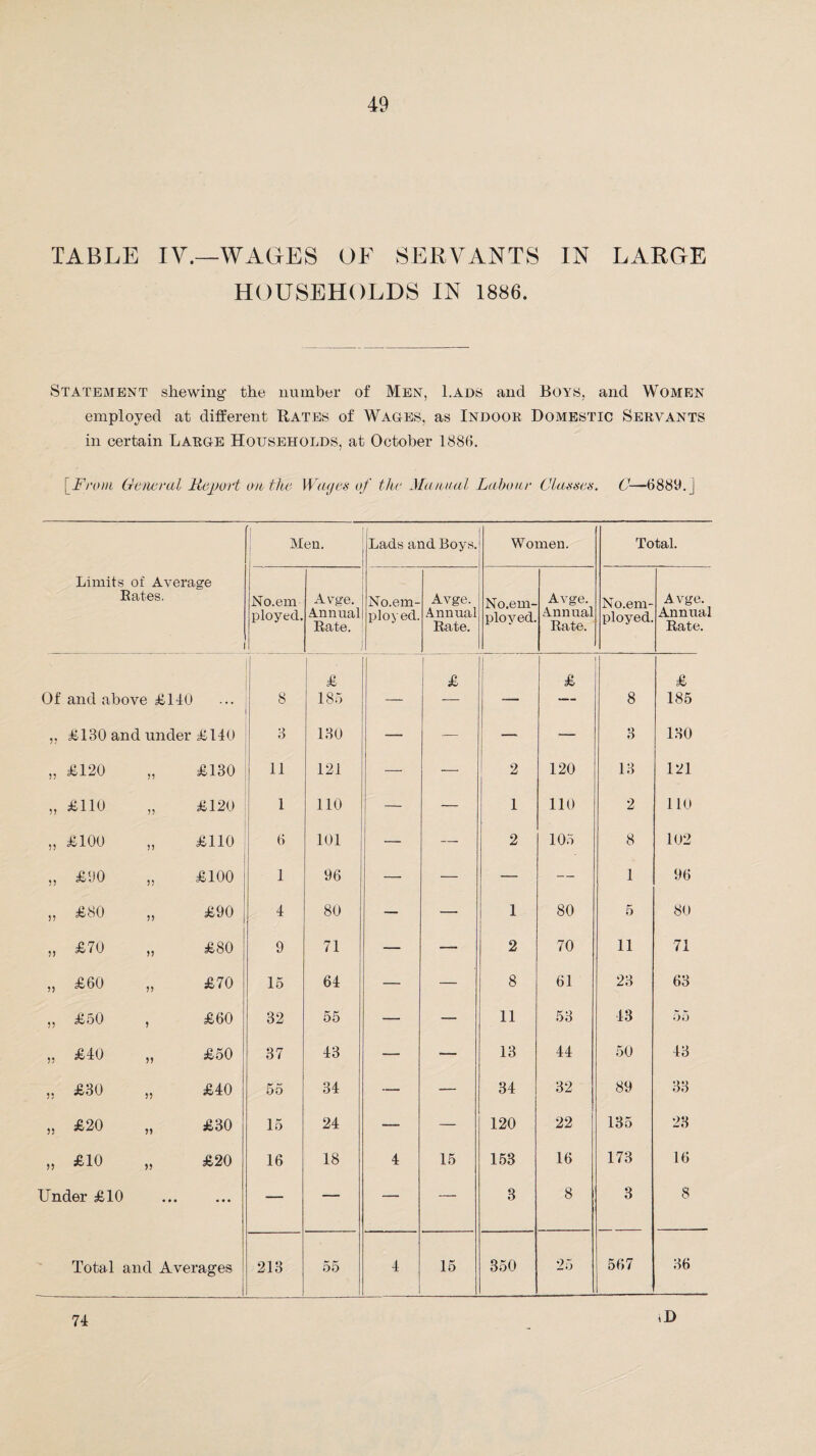 TABLE IV.—WAGES OF SERVANTS IN LARGE HOUSEHOLDS IN 1886. Statement shewing- the number of Men, Lads and Boys, and Women employed at different Rates of Wages, as Indoor Domestic Servants in certain Large Households, at October 1886. [From General Mej/urt on the Wages of the Manual Labour Classes. C—6889.] Limits of Average Rates. i Men. Lads and Boys. _ Women. Total. No.em ployed. Avge. Annual Rate. No.em- ploy ed. Avge. Annual Rate. No.em- ployed. Avge. Annual Rate. No.em- ployed. Avge. Annual Rate. £ 1 £ £ £ Of and above £140 8 185 — — — — 8 185 5? £ 13 0 and under £ 14 0 3 130 — — — — 3 130 55 £120 55 £130 11 121 — — 2 120 13 121 55 £110 55 £120 1 110 — — 1 110 2 110 55 £100 55 £110 6 101 — — 2 105 8 102 55 £90 55 £100 1 96 — — — — 1 96 5? £80 55 £90 4 80 — — 1 80 5 80 55 £70 55 £80 9 71 — — 2 70 11 71 55 £60 55 £70 15 64 — — 8 61 23 63 55 £50 5 £60 32 55 — — 11 53 13 55 55 £40 55 £50 37 43 — — 13 44 50 43 55 £30 S3 £40 55 34 — — 34 32 89 33 S3 £20 55 £30 15 24 — — 120 22 135 23 35 £10 55 £20 16 18 4 15 153 16 173 16 Under £10 ... ... — — — — 3 8 3 8 Total and Averages 1 213 55 4 15 350 25 567 36 »D 74