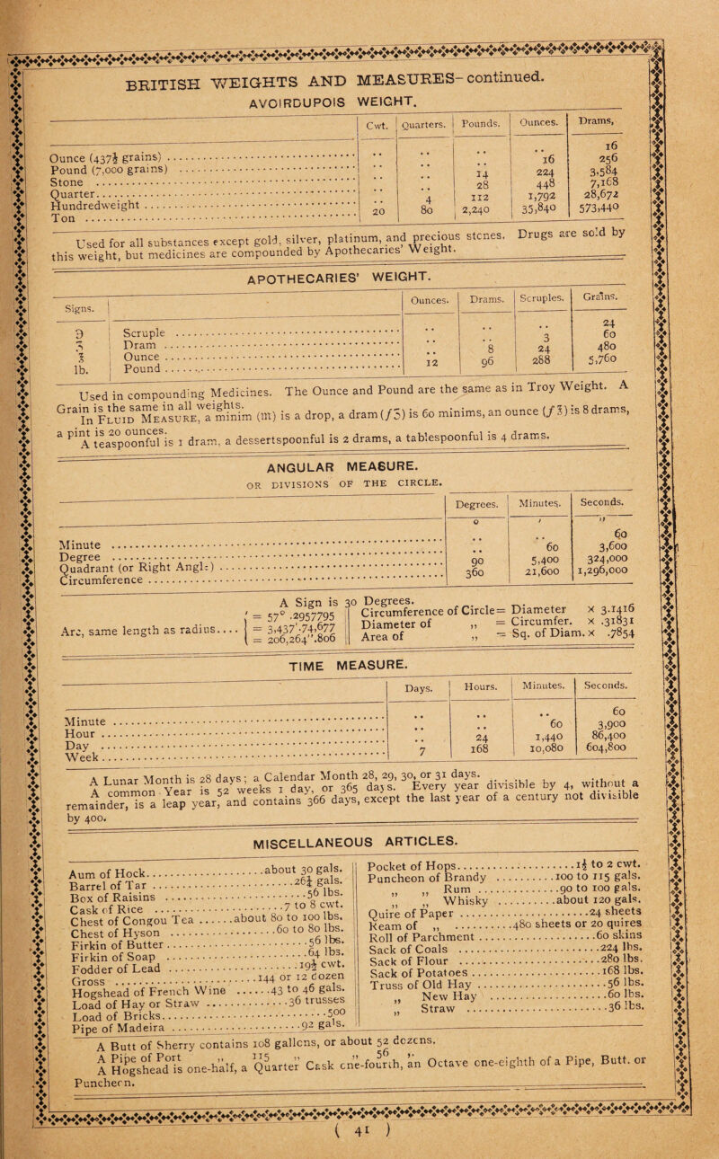 | BRITISH WEIGHTS AND MEASURES-continued. | V AVOIRDUPOIS WEIGHT. _ X I V T V t V V V T V y y v V V v f V y T f y $ V y y f y y y y y y y y ❖ * y y y y y y y y y y y y y y y y y y y y y y y y y y y y y V '%* Y r *t y y y y y y y y y y -y Ounce (437J grains) . Pound (7.000 grains) Stone . Quarter. Hundredweight. Ton . Cwt. Quarters. Pounds. Ounces. • • 16 14 224 28 448 4 112 1,792 20 80 2,240 35,840 Drams, 16 256 3»584 7,168 28,672 573,440 Used for all substances except gold silver, platinum, and precious stcnes. this weight, but medicines are compounded by Apothecaries Weia ■ Drugs are sold by APOTHECARIES’ WEIGHT. Signs. 9 3 % lb. Ounces. Drams. Scruples. .. . , . . . . . • 3 • e 8 24 288 12 96 Grams. 24 60 480 5,760 Used in compounding Medicines. The Ounce and Pound are tne same as m ** -s. GrainFlmDaMlisUaRKWl mtalm (m) is a drop, a dram </S) is Co minims, an ounce (/S) is 8 drams, a pl A teaspoonfuHs i dram, a dessertspoonful is 2 drams, a tablespoonful is 4 drams. OR ANGULAR MEASURE. DIVISIONS OF THE CIRCLE. -- Degrees. Minutes,. Seconds. 90 360 60 5,400 21,600 60 3,600 324,000 1,296,000 Arc, same length as radius.... = 57 Sign is 2957795 3,437'-74,677 206,264''.806 30 Degrees. . Circumference of Circle= Diameter x = Circumfer. x Diameter of Area of 77 — Sq. of Diam. x 3.1416 .31831 •7854 TIME MEASURE. Days. Hours. Minutes. Seconds. ^--—----- • • • • • • 60 • « • • 60 3,900 • • 24 1,440 86,400 604,800 7 168 10,080 A common Year is 52 remainder, is a by 400. leap year, s; a calendar .viuimi zo, zy, yu, ui jr ““d. , . , . , weeks 1 day, or 365 days. Every year divisible by 4, without a. and contains 366 days, except the last year of a century not divisible MISCELLANEOUS ARTICLES. Aum of Hock.ab°UtI?5fiS; Box of Raisins .5° lDS- Chest of Congou Tea.about 80 to 100 lbs. Chest of Hyson .60 10 8? S' Firkin of Butter.|6 ?s- Firkin of Soap .. Fodder of Lead . Hogshead of French Wine .43 to,46 gals. Load of Hay or Straw .36 trusses Load of Bricks.5,°° Pipe of Madeira .92 Sa sj_ Pocket of Hops.1$ to 2 cwt. Puncheon of Brandy .100 to 115 gals. „ ,, Rum .90 to 100 gals. „ „ Whisky .about 120 gals. Quire of Paper.24 sheets Ream of ,, .480 sheets or 20 quires Roll of Parchment.60 skins Sack of Coals .224 lhs. Sack of Flour .....280 lbs, Sack of Potatoes.168 lbs. Truss of Old Hay.56 lbs. New Hay .60 lbs. Straw .36 lbs. 79 77 f •»* f y y y y y y y T y y y y y y y y y y y y y y y y y y y y y y Yu YlP y y ? y y y y y T y y y y y y A Butt of Sherry contains 108 gallons, or about 52 dozens. A Hogshead!! one-half, a Quarter Cask cnc-fourth, an Octave one-eighth of a Pipe, Butt, or Puncheon. __.-- y ty y y y y y y y y y y y y y y y y y y y y y y y y y y ♦t*
