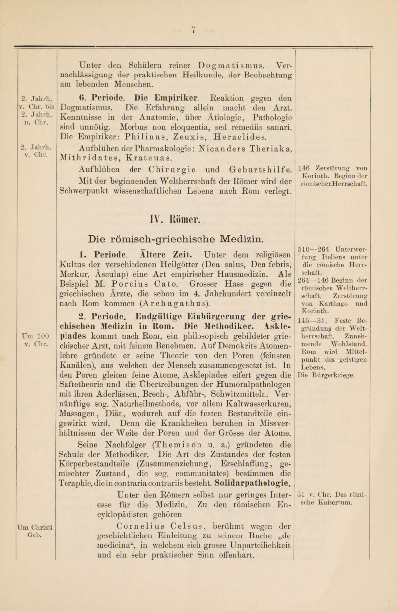 2. Jahrh. v. Chr. bis 2. Jahrh. n. Chr. 2. Jahrh. v. Chr. Um 100 v. Chr. Um Christi Geb. Unter den Schülern reiner Dogmatismus. Ver¬ nachlässigung der praktischen Heilkunde, der Beobachtung am lebenden Menschen. 6. Periode. Die Empiriker. Reaktion gegen den Dogmatismus. Die Erfahrung allein macht den Arzt. Kenntnisse in der Anatomie, über Ätiologie, Pathologie sind unnötig. Morbus non eloquentia, sed remediis sanari. Die Empiriker: Philinus, Zeuxis, Heraclides. Aufblühen der Pharmakologie: Nicanders Theriaka, Mithridates, Krateuas. Aufblühen der Chirurgie und Geburtshilfe. Mit der beginnenden Weltherrschaft der Römer wird der Schwerpunkt wissenschaftlichen Lebens nach Rom verlegt. 146 Zerstörung von Korinth. Beginn der röm ischen Herrschaf t. IV. Römer. Die römisch-griechische Medizin. • • 1. Periode. Altere Zeit. Unter dem religiösen Kultus der verschiedenen Heilgötter (Dea salus, Dea febris, Merkur, Äsculap) eine Art empirischer Hausmedizin. Als Beispiel M. Porcius Cato. Grosser Hass gegen die griechischen Ärzte, die schon im 4. Jahrhundert vereinzelt nach Rom kommen (Arch agathu s). 2. Periode. Endgültige Einbürgerung der grie¬ chischen Medizin in Rom. Die Methodiker. Askle- piades kommt nach Rom, ein philosopisch gebildeter grie¬ chischer Arzt, mit feinem Benehmen. Auf Demokrits Atomen* lehre gründete er seine Theorie von den Poren (feinsten Kanälen), aus welchen der Mensch zusammengesetzt ist. In den Poren gleiten feine Atome, Asklepiades eifert gegen die Säftetheorie und die Übertreibungen der Humoralpathologen mit ihren Aderlässen, Brech-, Abführ-, Schwitzmitteln. Ver¬ nünftige sog. Naturheilmethode, vor allem Kaltwasserkuren, Massagen, Diät, wodurch auf die festen Bestandteile ein¬ gewirkt wird. Denn die Krankheiten beruhen in Missver¬ hältnissen der Weite der Poren und der Grösse der Atome. Seine Nachfolger (Themison u. a.) gründeten die Schule der Methodiker. Die Art des Zustandes der festen Körperbestandteile (Zusammenziehung, Erschlaffung, ge¬ mischter Zustand, die sog. communitates) bestimmen die Teraphie, die in contrariacontrariis besteht. Solidarpathologie. Unter den Römern selbst nur geringes Inter¬ esse für die Medizin. Zu den römischen En- cyklopädisten gehören Cornelius Celsus, berühmt wegen der geschichtlichen Einleitung zu seinem Buche „de medicina“, in welchem sich grosse Unparteilichkeit und ein sehr praktischer Sinn offenbart. 510—264 Unterwer¬ fung Italiens unter die römische Herr¬ schaft. 264—146 Beginn der römischen Weltherr¬ schaft. Zerstörung von Karthago und Korinth. 146—31. Feste Be¬ gründung der Welt¬ herrschaft. Zuneh¬ mende Wohlstand. Born wird Mittel¬ punkt des geistigen Lebens. Die Bürgerkriege. 31 y. Chr. Das römi¬ sche Kaisertum.