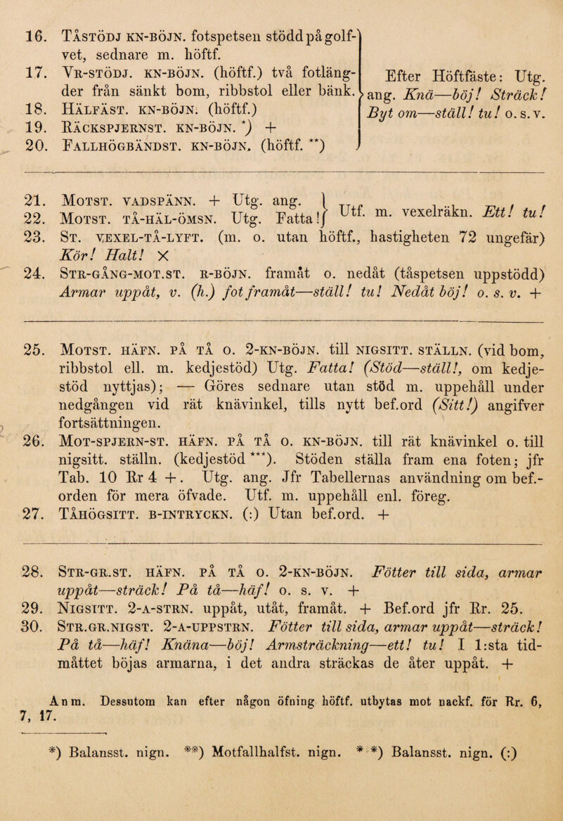 17. 18. 19. 20. vet, sednare m. liöftf. Vr-stödj. kn-böjn. (liöftf.) två fotläng¬ der från sänkt bom, ribbstol eller bänk. Hälfäst. kn-böjn. (liöftf.) Räckspjernst. kn-böjn. *) 4- Fallhögbändst. kn-böjn, (höftf. **) Efter Höftfäste: Utg. »ang. Knä—böj! Sträck! Byt om—ställ! tu! o. s.v. 21. Motst. vadspänn. + Utg. ang. 1 22. Motst. tå-häl-ömsn. Utg. Fatta!/ * m* vexe^rä^n* tu‘ 23. St. vexel-tå-lyft. (m. o. utan höftf., hastigheten 72 ungefär) Kör ! Halt! X 24. Str-gång-mot.st. r-böjn. framåt o. nedåt (tåspetsen uppstödd) Armar uppåt, v. (h.) fot framåt—ställ! tu! Nedåt böj! o. s. v. + 25. Motst. häfn. på tå o. 2-kn-böjn. till nigsitt. ställn. (vid bom, ribbstol ell. m. kedjestöd) Utg. Fatta! (Stöd—ställ!, om kedje- stöd nyttjas); -— Göres sednare utan stöd m. uppehåll under nedgången vid rät knävinkel, tills nytt bef.ord (Sitt!) angifver fortsättningen. 26. Mot-spjern-st. häfn. på tå o. kn-böjn. till rät knävinkel o. till nigsitt. ställn. (kedjestöd***). Stöden ställa fram ena foten; jfr Tab. 10 Rr 4 +. Utg. ang. Jfr Tabellernas användning om bef.- orden för mera öfvade. Utf. m. uppehåll enl. föreg. 27. Tåhögsitt. b-intryckn. (:) Utan bef.ord. -f 28. Str-gr.st. häfn. på tå o. 2-kn-böjn. Fötter till sida, armar uppåt—sträck! På tå—häf! o. s. v. + 29. Nigsitt. 2-a-strn. uppåt, utåt, framåt. 4- Bef.ord jfr Rr. 25. 30. Str.gr.nigst. 2-a-uppstrn. Fötter till sida, armar uppåt—sträck! På tå—häf! Knäna—böj! Armsträckning—ett! tu! I l:sta tid¬ måttet böjas armarna, i det andra sträckas de åter uppåt. -f Anm. Dessutom kan efter någon öfning höftf. utbytas mot nackf. för Rr. 6, 7, 17. *) Balansst. nign. **) Motfallhalfst. nign. * *) Balansst. nign. (:)