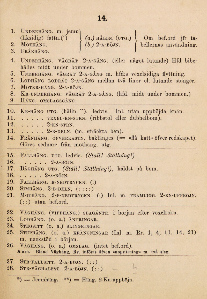 14. 1. Underhäng. m. jemn| | (liksidig) fattn.(*) \ (a.) hålln. (utg.) ( Om bef.ord jfr ta- 2. Mothäng. j (b.) 2-a-böjn. I bellernas användning. 3. FrÅnhäng. ) ) 4. Underhäng. vågrät 2-a-gång. (eller något lutande) Hfd bibe- bålles midt under bommen. 5. Underhäng. vågrät 2-a-gång m. hfd:s vexelsidiga flyttning. 6. Lodhäng lodrät 2-a-gång mellan två linor el. lutande stänger. 7. Motkr-häng. 2-a-böjn. 8. Kr-underhXng. vågrät 2-a-gång. (hfd. midt under bommen.) 9. Häng. omslagsgång. 10. Kr-häng utg. (hålln. **). ledvis. Inl. utan uppböjda knän. 11 .vexel-kn-strn. (ribbstol eller dubbelbom). 12 .2-kn-strn. 13 .2-b-deln. (m. sträckta ben). 14. FrÅnhäng. öfverkastn. baklänges (= »flå katt» öfver redskapet). Göres sednare från mothäng. utg. 15. Fallhäng. utg. ledvis. (Ställ! Ställning!) 16.2-a-böjn. 17. Båghäng utg. (Ställ! Ställning!), liäldst på bom. 18.2-a-böjn. 19. Fallhäng. b-nedtryckn. (:) 20. SlMHÄNG. 2-B-DELN, (::::) 21. Mothäng. 2-f-nedtryckn. (:) Inl. m. framligg. 2-kn-uppböjn. (: :) utan bef.ord. 22. Våghäng. (vipphäng.) slagäntr. i början efter vexelräkn. 23. Lodhäng. (o. a.) äntringar. 24. Stegsitt (o. a.) slingringar. 25. Stupiiäng. (o. a.) krängningar (Inl. m. Iir. 1, 4, 11, 14, 21) m. nackstöd i början. 26. Våghäng. (o. a.) omslag, (intet bef.ord). Anm. Bland Våghäng. Rr. införes äfven »nppsittning» m. två slag. 27. Str-fallsitt. 2-A-BÖJN. (: :) 28. Str-våghalfst. 2-A-BÖJN. (::) *) = Jemnhäng. **) = Häng. 2-Kn-uppböjn.