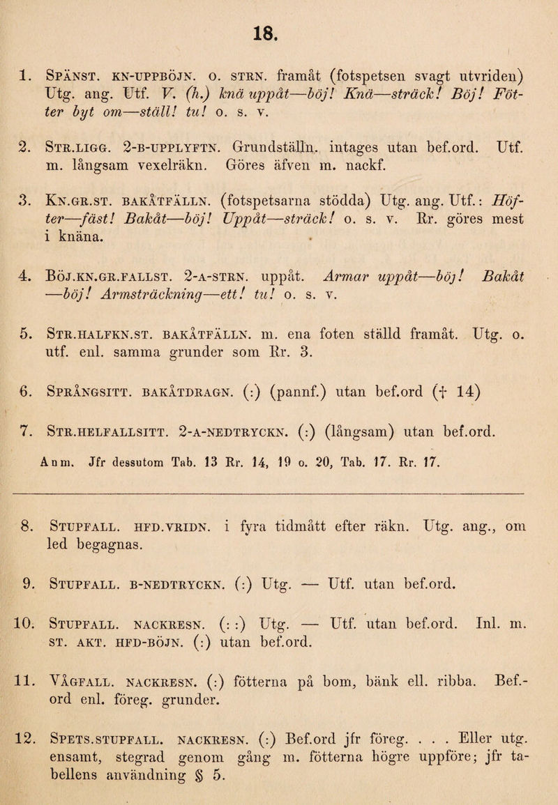 18. 1. Spänst, kn-uppböjn. o. sten. framåt (fotspetsen svagt utvriden) Utg. ang. Utf. V. (h.) knä uppåt—böj! Knä—sträck! Böj! Fot¬ ter byt om—ställ! tu! o. s. v. 2. Str.ligg. 2-b-upplyftn. Grundställn, intages utan bef.ord. Utf. m. långsam vexelräkn. Göres äfven m. nackf. 3. Kn.gr.st. bakåtfälln. (fotspetsarna stödda) Utg. ang. Utf.: Höf¬ ter—fäst! Bakåt—böj! Uppåt—sträck! o. s. v. Kr. göres mest i knäna. 4. Böj.kn.gr.fallst. 2-a-strn. uppåt. Armar uppåt—böj! Bakåt —böj! Armsträckning—ett! tu! o. s. v. 5. Str.halfkn.st. bakätfälln. m. ena foten ställd framåt. Utg. o. utf. enl. samma grunder som Kr. 3. 6. Språngsitt. bakåtdragn. (:) (pannf.) utan bef.ord (f 14) 7. Str.helfallsitt. 2-a-nedtryckn. (:) (långsam) utan bef.ord. Anm. Jfr dessutom Tab. 13 Rr. 14, 19 o. 20, Tab. 17. Rr. 17. 8. Stupfall. hfd.vridn. i fyra tidmått efter räkn. Utg. ang., om led begagnas. 9. Stupfall. b-nedtryckn. (:) Utg. — Utf. utan bef.ord. 10. Stupfall. nackresn. (: :) Utg. — Utf. utan bef.ord. Inl. m. st. akt. hfd-böjn. (:) utan bef.ord. 11. Vågfall. nackresn. (:) fotterna på bom, bänk ell. ribba. Bef.¬ ord enl. föreg. grunder. 12. Spets.stupfall. nackresn. (:) Bef.ord jfr föreg. . . . Eller utg. ensamt, stegrad genom gång m. fotterna högre uppföre; jfr ta¬ bellens användning § 5.