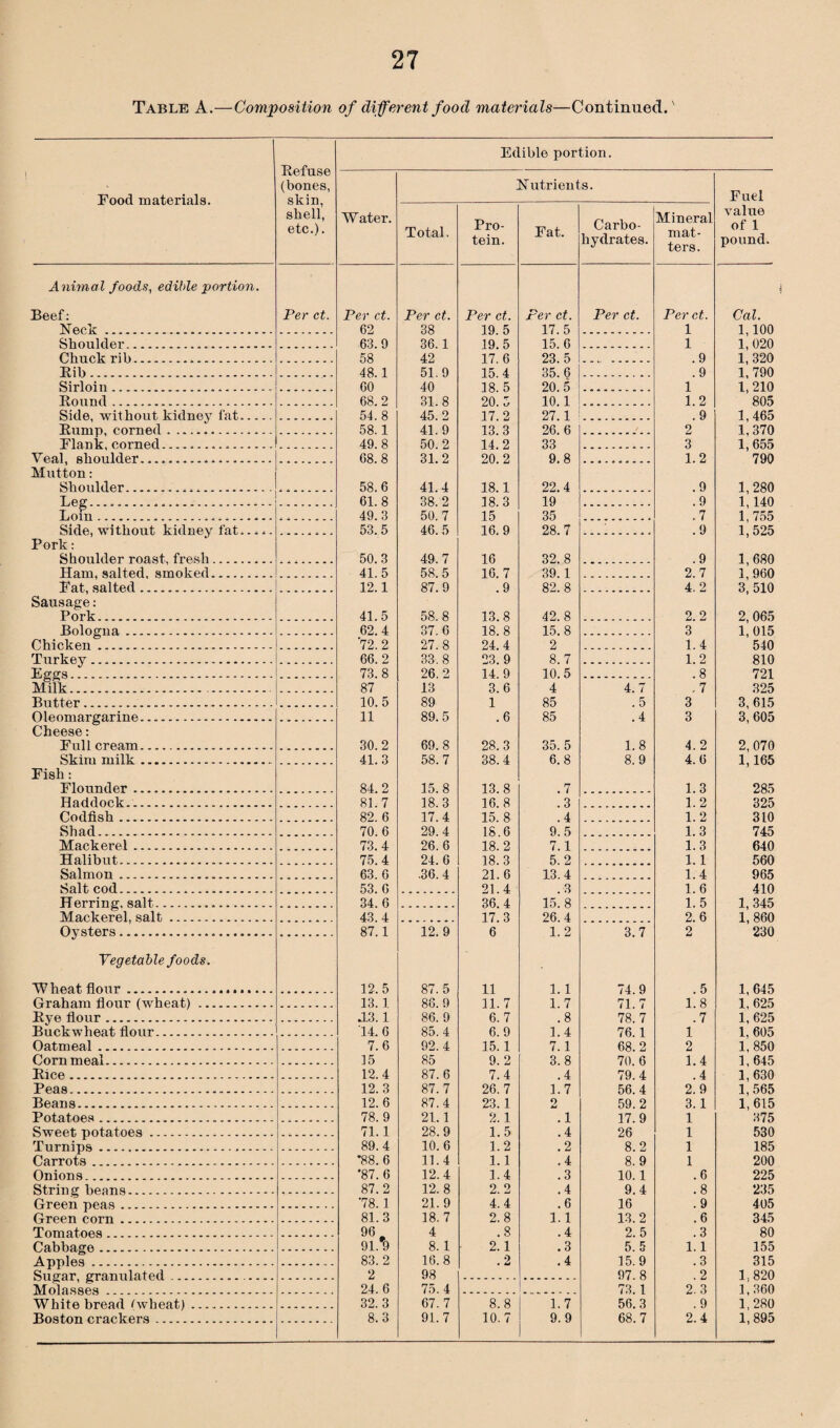 Table A.—Composition of different food materials—Continued.' Edible portion. Food materials. Animal foods, edible portion. Beef: Neck. Shoulder. Chuck rib. Rib. Sirloin. Round. Side, without kidney fat. Rump, corned. Flank, corned______ Veal, shoulder.. Mutton: Shoulder... .. Side, without kidney fat. Pork: Shoulder roast, fresh. Ham, salted, smoked. Fat, salted. Sausage: Pork. Bologna. Chicken. Turkey. Eggs. Milk... Butter. Oleomargarine. Cheese: Full cream. Skim milk. Fish: Flounder. Haddock. Codfish . Shad. Mackerel. Halibut. Salmon. Salt cod. Herring, salt. Mackerel, salt. Oysters. Refuse (bones, skin, shell, etc.). Per ct. Vegetable foods. Wheat flour. Graham flour (wheat) .. Rye flour. Buckwheat flour. Oatmeal. Corn meal. Rice. Peas. Beans. Potatoes. Sweet potatoes. Turnips. Carrots. Onions. String beans. Green peas . Green corn. Tomatoes. Cabbage. Apples. Sugar, granulated. Molasses. White bread ^wheat) ... Boston crackers. Water. Nutrients. Fuel value of 1 pound. Total. Pro¬ tein. Fat. Carbo¬ hydrates. Mineral mat¬ ters. Per ct. Per ct. Per ct. Per ct. Per ct. Per ct. Cal. 62 38 19. 5 17.5 1 1,100 63.9 36.1 19.5 15. 6 1 1,020 58 42 17. 6 23.5 .9 1,320 48.1 51.9 15.4 35.6 .9 1,790 60 40 18. 5 20.5 1 1,210 68.2 31.8 20. 5 10.1 1.2 805 54.8 45.2 17.2 27.1 .9 1,465 58.1 41. 9 13.3 26.6 . 2 1,370 49.8 50.2 14.2 33 3 1,655 68.8 31.2 20.2 9.8 1.2 790 58.6 41.4 18.1 22.4 .9 1,280 61.8 38.2 18.3 19 .9 1, 140 49.3 50. 7 15 35 .7 1,755 53.5 46.5 16.9 28.7 .9 1,525 50.3 49. 7 16 32.8 .9 1,680 41.5 58.5 16.7 39.1 2.7 1,960 12.1 87.9 .9 82.8 4. 2 3, 510 41.5 58.8 13.8 42.8 2.2 2, 065 62.4 37.6 18.8 15.8 3 1,015 72.2 27.8 24.4 2 1.4 540 66.2 33. 8 23.9 8.7 1.2 810 73.8 26.2 14.9 10.5 .8 721 87 13 3.6 4 4.7 ,7 325 10.5 89 1 85 .5 3 3, 615 11 89.5 .6 85 .4 3 3, 605 30.2 69.8 28.3 35.5 1.8 4. 2 2, 070 41.3 58.7 38.4 6.8 8.9 4.6 1,165 84.2 15.8 13.8 .7 1.3 285 81.7 18.3 16.8 .3 1.2 325 82. 6 17.4 15.8 .4 1.2 310 70. 6 29.4 18.6 9.5 1.3 745 73.4 26. 6 18. 2 7.1 1.3 640 75.4 24.6 18.3 5.2 1. 1 560 63. 6 .36.4 21. 6 13.4 1.4 965 53.6 21.4 .3 . 1.6 410 34. 6 36. 4 15. 8 1. 5 1, 345 43.4 17. 3 26.4 2. 6 1, 860 87.1 12.9 6 1.2 3.7 2 230 12.5 87.5 11 1. 1 74.9 .5 1,645 13.1 86.9 11.7 1.7 71.7 1.8 1,625 J.3.1 86. 9 6.7 .8 78.7 .7 1,625 14,6 85.4 6.9 1.4 76.1 1 1, 605 7.6 92.4 15. 1 7. 1 68.2 2 1,850 15 85 9.2 3.8 70. 6 1.4 1,645 12.4 87.6 7.4 .4 79.4 .4 1,630 12.3 87. 7 26.7 1.7 56.4 2.9 1,565 12. 6 87.4 23. 1 2 59.2 3.1 1,615 78.9 21.1 2. 1 .1 17.9 1 375 71. 1 28.9 1.5 .4 26 1 530 89.4 10.6 1.2 .2 8.2 1 185 *88.6 11.4 1.1 .4 8.9 1 200 *87. 6 12.4 1.4 .3 10.1 .6 225 87.2 12.8 2.2 .4 9.4 .8 235 78. 1 21.9 4.4 .6 16 .9 405 81.3 18. 7 2.8 1.1 13.2 .6 345 96 , 4 .8 .4 2. 5 .3 80 91.9 8. 1 2. 1 .3 5.5 1.1 155 83.2 16.8 .2 .4 15.9 .3 315 2 98 97. 8 .2 1. 820 24. 6 75. 4 73. 1 2. 3 1 ’ 360 32.3 67. 7 8.8 1.7 56.3 .9 1,280 8.3 91.7 10.7 9.9 68.7 2.4 1,895