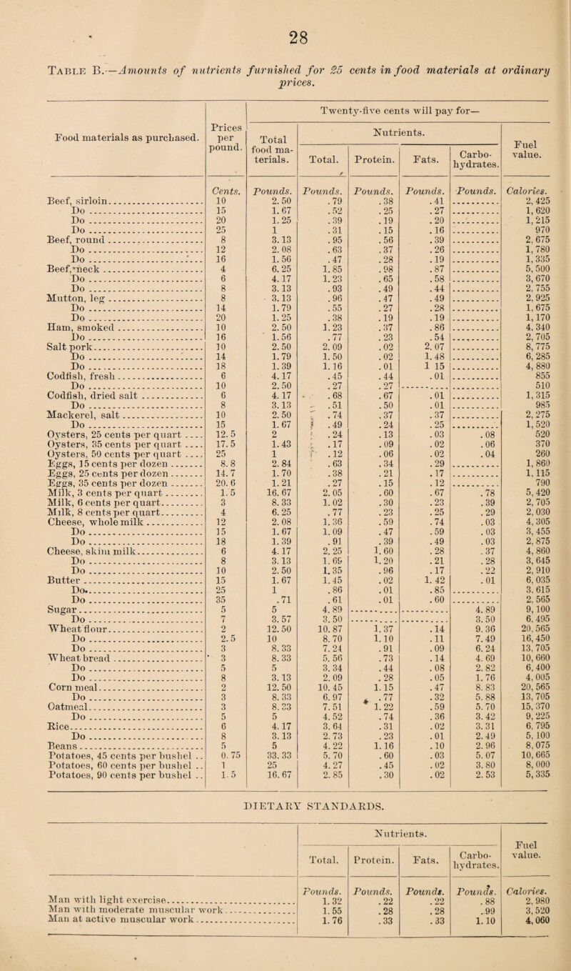 Table B.—Amounts of nutrients furnished for 25 cents in food materials at ordinary prices. Twenty-five cents will pay for— Food materials as purchased. Prices per pound. Total food ma¬ terials. Nutrients. Fuel value. Total. Protein. Fats. Carbo¬ hydrates. Gents. Pounds. Pounds. Pounds. Pounds. Pounds. Calories. Beef, sirloin. 10 2. 50 . 79 38 .41 2, 425 Do. 15 1.67 .52 . 25 .27 1, 620 Do. 20 1.25 . 39 . 19 . 20 i; 215 Do. 25 1 . 31 . 15 . 16 ' 970 Beef, round.. 8 3.13 95 . 56 . 39 2, 675 Do. 12 2. 08 . 63 . 37 . 26 1,780 Do.:... 16 1. 56 47 . 28 . 19 1,335 Beef,*neck. 4 6. 25 1 85 . 98 .87 5, 500 Do. 6 4.17 1.23 . 65 . 58 3, 670 Do. 8 3.13 . 93 . 49 . 44 2. 755 Mutton leg. 8 3.13 . 96 . 47 . 49 2. 925 Do .. ”. 14 1.79 . 55 . 27 .28 1, 675 Do. 20 1. 25 . 38 . 19 . 19 1, 170 Ham, smoked. 10 2. 50 1.23 . 37 . 86 4, 340 Do. 16 1.56 . 77 . 23 .54 2. 705 Salt pork. 10 2. 50 2. 09 . 02 2. 07 8, 775 Do. 14 1.79 1. 50 . 02 1.48 6, 285 Do. 18 1. 39 1. 16 . 01 1 15 4, 880 Codfish, fresh. 6 4.17 .45 . 44 . 01 855 Do ... 10 2.50 . 27 . 27 510 Codfish, dried salt. 6 4.17 . 68 . 67 .01 1, 315 Do. 8 3.13 - .51 . 50 . 01 985 Mackerel, salt. 10 2. 50 r . 74 .37 . 37 2, 275 Do .'. 15 1. 67 j .49 .24 .25 1,520 Oysters, 25 cents per quart .... 12.5 2 * .24 .13 .03 .08 520 Oysters, 35 cents per quart .... 17.5 1.43 f. . 17 .09 .02 .06 370 Oysters, 50 cents per quart .... 25 1 i ■ .12 .06 .02 .04 260 Eggs, 15 cents per dozen. 8. 8 2. 84 . 63 . 34 .29 1, 860 Eggs, 25 cents per dozen. 14.7 1.70 . 38 . 21 . 17 1, 115 Eggs, 35 cents per dozen. 20. 6 1.21 . 27 . 15 . 12 790 Milk, 3 cents per quart. 1.5 16. 67 2. 05 .60 .67 .78 5,420 Milk, G cents per quart. 3 8. 33 1.02 .30 .23 .39 2, 705 Milk, 8 cents per quart. 4 6. 25 .77 .23 .25 .29 2, 030 Cheese, whole milk. 12 2. 08 1. 36 .59 .74 .03 4, 305 Do. 15 1.67 1.09 .47 .59 .03 3, 455 Do. 18 1.39 .91 .39 .49 .03 2, 875 Cheese, skim milk. 6 4. 17 2. 25 1.60 .28 . 37 4, 860 Do. 8 3.13 1. 69 1.20 .21 .28 3, 645 Do. 10 2.50 1.35 .96 . 17 . 22 2,910 Butter. 15 1.67 1.45 .02 1. 42 .01 6, 035 Do. . 25 1 .86 . 01 . 85 3. 615 Do. 35 .71 . 61 .01 .60 2. 565 Sugar.. 5 5 4 89 4. 89 9,100 Do. 7 3. 57 3. 50 3.50 6.' 495 Wheat flour. 2 12. 50 10. 87 1.37 .14 9.36 20,565 Do. 2.5 10 8. 70 1.10 .11 7. 49 16, 450 Do. 3 8. 33 7.24 .91 .09 6. 24 13, 705 Wheat bread. ' 3 8.33 5. 56 .73 .14 4. 69 10, 660 Do. 5 5 3.34 .44 .08 2. 82 6,400 Do. 8 3.13 2. 09 . 28 .05 1.76 4, 005 Corn meal. 2 12. 50 10.45 1.15 .47 8. 83 20, 565 Do. 3 8. 33 6. 97 * -77 .32 5.88 13,705 Oatmeal. 3 8.33 7.51 1.22 .59 5. 70 15, 370 Do. 5 5 4. 52 .74 .36 3. 42 9, 225 Rice. 6 4.17 3. 64 .31 .02 3.31 6, 795 Do. 8 3.13 2. 73 .23 .01 2.49 5, 100 Beans. 5 5 4.22 1.16 .10 2. 96 8,075 Potatoes, 45 cents per bushel .. 0. 75 33. 33 5. 70 .60 .03 5. 07 10, 665 Potatoes, 60 cents per bushel .. 1 25 4.27 .45 .02 3.80 8, 000 Potatoes, 90 cents per bushel .. 1.5 16. 67 2.85 .30 .02 2. 53 5,335 DIETARY STANDARDS. Nutrients. Fuel value. Total. Protein. Fats. Carbo¬ hydrates. Man with light exercise. Man with moderate muscular work. Man at active muscular work. Powids. 1.32 1.55 1.76 Pounds. .22 .28 .33 Pounds. .22 .28 . 33 Pounds. .88 .99 1.10 Calories. 2, 980 3, 520 4, 060