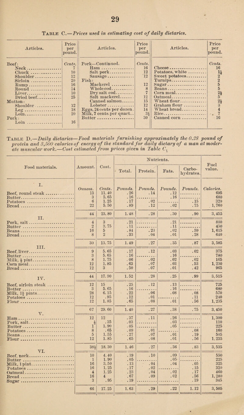 Table C.—Prices used in estimating cost of daily dietaries. Articles. Price per pound. Articles. Price per pound. Articles. Price per pound. Beef: Cents. Pork—Continued. Cents. Cents. NOOlf 7 Ham. 16 Cheese. 16 Chuck 10 Salt pork. 12 Potatoes, white. U Shoulder 12 Sausage. 12 Sweet potatoes. 2 Si rl ni n 20 Fish Turnips. 2 16 Mackerel. 12 Sugar. 5 14 Whole cod. 8 Beans. 5 10 Dry salt cod. 7 Corn meal... 24 Tlriprl hppf* 25 Salt mackerel.. 12 Oatmeal. 5 Canned salmon. 15 Wheat flour. 24 Slirmlde.r 12 Lobster. 12 Graham flour. 3 TiP, or 18 Eggs, 24 cents per dozen. 14 Wheat bread. 4 TiOin 20 Milk, 7 cents per quart.. 3i Pice. , * 7 Pork • Butter.1. 30‘ Canned corn. 16 Loin .. 16 Table D.—Daily dietaries—Food materials furnishing approximately the 0.28 pound of protein and 3,500 calories of energy of the standard for daily dietary of a man at moder¬ ate muscular work.—Cost estimated from prices given in Table C. Food materials. Amount. Cost. Total. ISTutr Protein. ients. Fats. Carbo¬ hydrates. Fuel value. I. Ounces. Cents. Pounds. Pounds. Pounds. Pounds. Calories. Beef round steak. . 13 11.40 .26 .14 . 12 695 Butter . 3 5. 65 . 16 . 16 680 Potatoes . 6 1.25 . 17 .02 . 15 320 Bread . 22 5. 50 .89 .12 .02 .75 1, 760 44 23. 80 1.48 .28 .30 .90 3, 455 TT salt, 4 3 .21 .21 880 Bnt,t,er 2 3.75 . 11 .11 450 Beans. 16 5 .84 .23 .02 .59 1,615 Bread. 8 2 .33 .04 .01 .28 640 30 13. 75 1.49 .27 .35 .87 3, 585 TTT Beef, liver. 9 5.65 .17 .12 .03 .02 375 Butter 3 5. 65 . 16 . 16 780 Milk, 4 pint. 8 1. 75 . 06 .02 .02 .02 165 Corn meal. 12 1.85 .63 .07 .03 .53 1, 230 Bread. 12 3 .50 .07 .01 .42 965 IV. 44 17. 90 1.52 .28 .25 .99 3,515 Beef sirloin steak .. 12 15 . 25 . 12 . 13 725 R11 tter 3 5. 65 .16 .16 680 Milk, If pints. 28 6.15 .22 .06 .08 .08 570 Potatoes ... 12 . 95 . 12 .01 . 11 240 Flour. 12 1. 85 . 65 .08 .01 .56 1, 235 67 29. 60 1.40 .27 .38 . 75 3, 450 v Ham .. 12 12 .37 .11 .26 1,300 Rnrlr salt .. 4 .35 .03 . 03 110 Butter ... 1 1.90 . 05 .05 225 Potatoes . 8 .65 . 09 . 01 . 08 160 Beans. 5 1.55 .27 .07 .01 .19 505 Flour. 12 1.85 .65 .08 .01 .56 1.235 384 18. 30 1.46 .27 .36 .83 3,535 VT Rppf* Tipple.. 10 4.40 . 19 .10 .09 550 Butter . 1 1.90 . 05 . 05 225 Milk, lpint. 16 3. 50 .13 .04 .04 .05 325 Rot,a top ft __ 16 1.25 . 17 .02 . 15 320 Oatmeal. 4 1.25 .23 .04 .02 . 17 460 Bread. 16 4 .67 .09 .02 .56 1,280 3 .95 . 19 . 19 345 66 17.25 1.63 .29 .22 1.12 3, 505