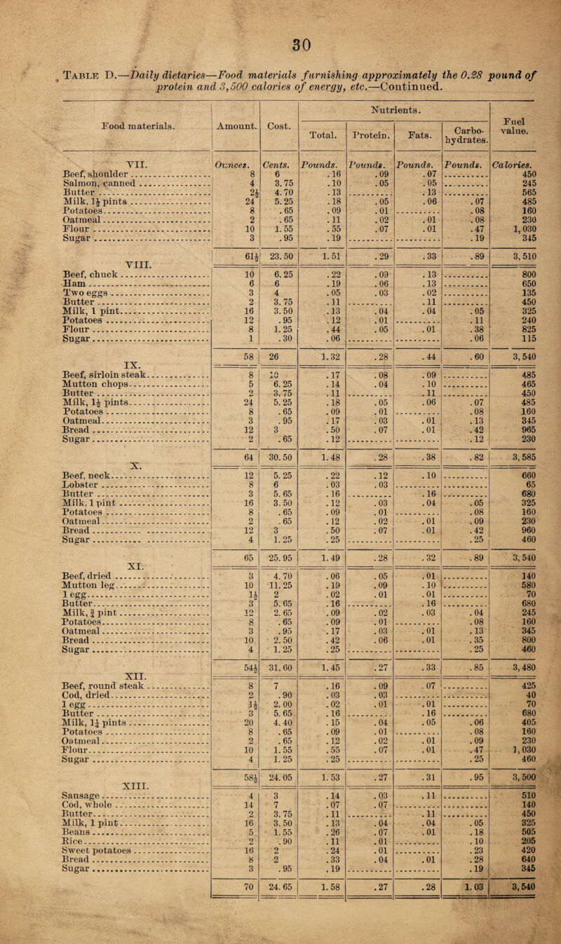Table D.—Daily dietaries—Food materials furnishing approximately the 0.28 pound of protein and 3,500 calories of energy, etc.—Continued. Food materials. VII. Beef, shoulder_ Salmon, canned .. Butter .. Milk, 1^ pints Potatoes. Oatmeal. Flour . Sugar .. VIII. Beef, chuck. Ham. Two eggs. Butter. Milk, 1 pint. Potatoes.. Flour. Sugar. IX. Beef, sirloin steak Mutton chops.... Butter. Milk, pints.... Potatoes. Oatmeal. Bread.. Sugar. X. Beef, neck. Lobster. Butter. Milk, 1 pint. Potatoes. Oatmeal. Bread. Sugar. Beef, dried Mutton leg 1 egg. Butter. Milk, | pint Potatoes.... Oatmeal Bread . Sugar. XI. XII. Beef, round steak Cod, dried. 1 egg. Butter. Milk, 1J pints Potatoes. Oatmeal. Flour. Sugar. XIII. Sausage. Cod, whole. Butter. Milk, 1 pint. Beans. Rice. Sweet potatoes Bread. Sugar. Amount. Cost. Nutrients. Fnel value. Total. Protein. Fats. Carbo¬ hydrates. Ounces. Cents. Pounds. Pounds. Pounds. Pounds. Calories. 8 6 . 16 . 09 .07 450 4 3.75 .10 .05 .05 245 2 h 4.70 . 13 . 13 565 24 5. 25 .18 .05 .06 .07 485 8 .65 .09 .01 .08 160 2 .65 .11 .02 .01 .08 230 10 1. 55 . 55 .07 .01 .47 1, 030 3 .95 .19 .19 345 61* 23.50 1.51 .29 .33 .89 3, 510 10 6.25 .22 .09 .13 800 6 6 .19 .06 .13 650 3 4 .05 .03 .02 135 2 3. 75 . 11 . 11 450 16 3.50 .13 .04 .04 .05 325 12 . 95 . 12 .01 . 11 240 8 1.25 .44 .05 .01 .38 825 1 .30 .06 .06 115 58 26 1.32 .28 .44 .60 3, 540 8 -» f\ -1-KJ .17 .08 .09 485 5 6.25 .14 .04 . 10 465 2 3. 75 . 11 . 11 450 24 5. 25 .18 .05 .06 .07 485 8 .65 .09 .01 .08 160 3 .95 .17 .03 .01 .13 345 12 3 .50 .07 .01 .42 965 2 .65 .12 .... . 12 230 64 30.50 1.48 .28 .38 .82 3, 585  12 5. 25 . 22 .12 1 o 660 8 6 . 03 . 03 65 3 5. 65 . 16 . 16 680 16 3.50 .12 .03 .04 .05 325 8 .65 .09 .01 .08 160 2 .65 . 12 .02 .01 .09 230 12 3 .50 .07 .01 .42 960 4 1.25 .25 .25 460 65 25. 95 1.49 .28 .32 .89 3, 540 3 4. 70 .06 .05 .01 140 10 11.25 .19 .09 .10 580 1* 2 .02 .01 .01 70 3 5. 65 . 16 . 16 680 12 2. 65 .09 .02 .03 .04 245 8 . 65 .09 .01 .08 160 3 .95 . 17 .03 .01 . 13 345 10 2.50 .42 .06 .01 .35 800 4 1.25 .25 .25 460 54i 31.60 1.45 .27 .33 .85 3,480 8 7 .16 .09 .07 425 2 . 90 . 03 . 03 40 1* 2. 00 .02 .01 .01 70 3 5. 65 . 16 .16 680 20 4.40 . 15 .04 .05 .06 405 8 .65 .09 .01 .08 160 2 .65 .12 .02 .01 .09 230 10 1.55 .55 .07 .01 .47 1,030 4 1.25 .25 .25 460 58i 24. 05 1. 53 .27 .31 .95 3,500 4 3 .14 .03 .11 510 14 7 . 07 . 07 140 2 3. 75 . 11 . 11 450 16 3.50 . 13 .04 .04 .05 325 5 1.55 .26 .07 .01 .18 505 2 .90 .11 .01 .10 205 16 2 .24 .01 .23 420 8 2 .33 .04 .01 .28 640 3 .95 .19 .19 345 70 24. 65 1. 58 .27 .28 1. 03 3,540