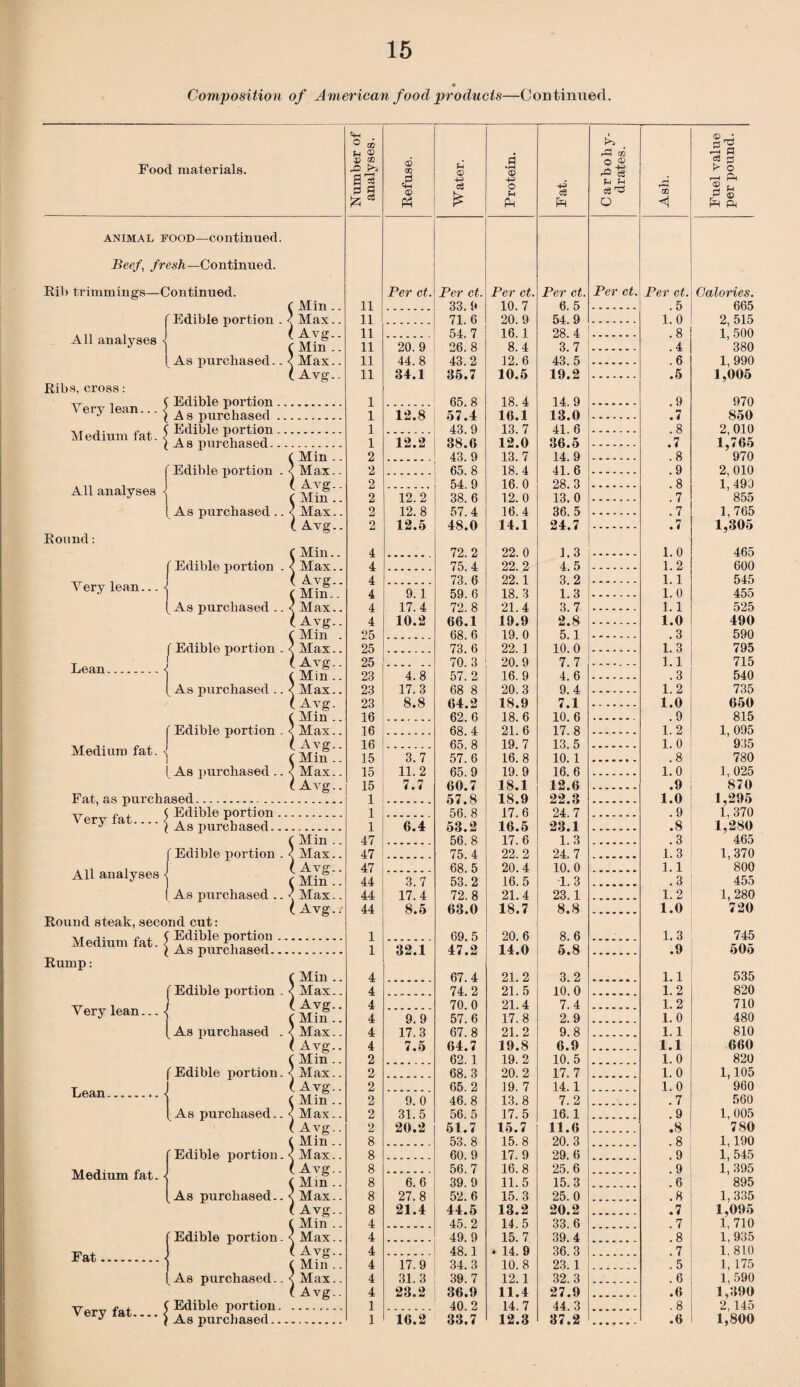 Composition of American food products—Continued. Food materials. animal food—continued Beef, fresh—Continued. Rib trimmings—Continued. All analyses Ribs, cross: Very lean... Medium fat. All analyses Round: Yery lean... Edible portion . As purchased.. Edible portion.. A s purchased .. Edible portion.. As purchased.. ' Edible portion . As purchased.. Edible portion . < As purchased .. Lean ( Edible portion . \ As purchased .. ^ Edible portion . Medium fat. { [ As purchased .. Fat, as purchased.. [Edible portion . All analyses <j | As purchased .. Round steak, second cut: Medium fat. Rump: ( Edible portion l As purchased. Very lean... { | Edible portion . [as purchased . Lean Edible portion. « As purchased.. Edible portion. Medium fat. - As purchased.. Fat Edible portion. Very fat.. As purchased.. f Edible portion. [ As purchased.. i 1 I s Min .. Max.. Avg.. Min .. Max.. Avg.. Min .. Max.. Avg.. Min.. Max.. Avg.. f Min < Max ( Avg ( Min < Max ( Avg ( Min < Max ( Avg C Min < Max ( Avg ( Min < Max ( Avg f Min < Max t Avg f Min < Max ( Avg ( Min < Max ( Avg j ! Min .. Max.. Avg.. Min .. Max.. Avg.. Min .. Max.. Avg.. Min .. Max.. Avg.. Min.. Max.. Avg.. Mm .. Max.. Avg.. Min .. Max.. Avg.. Min .. Max.. Avg.. Number of analyses. Refuse. <D -+■=> o3 £ Protein. 43 c3 Ph Carbohy¬ drates. rd CO <1 Fuel value per pound. Per ct. Per ct. Per ct. Per ct. Per ct. Per ct. Calories. 11 33. 9 10. 7 6. 5 . 5 665 11 71 6 20 9 54. 9 1. 0 2 515 11 54 7 16.1 28. 4 .8 1, 500 11 20. 9 26. 8 8.4 3.7 .4 380 11 44.8 43.2 12.6 43.5 .6 1,990 11 34.1 35.7 10.5 19.2 .5 1,005 1 65 8 18 4 14 9 .9 970 1 12.8 57.4 16.1 13.0 .7 850 1 43 9 13. 7 41. 6 .8 2 010 1 12.2 38.6 12.0 36# o .7 1,765 2 43 9 13 7 14 9 . 8 970 2 65 8 18 4 41. 6 . 9 2 010 2 54 9 16 0 28 3 . 8 1 490 2 12.2 38. 6 12. 0 13.0 .7 855 2 12.8 57.4 16.4 36. 5 .7 1,765 2 12.5 48.0 14.1 24.7 . .7 1,305 4 72 2 22 0 1 3 1. 0 465 4 75 4 22 2 4 5 1. 2 600 4 73 6 22 1 3 2 1.1 545 4 9.1 59. 6 18. 3 1.3 1.0 455 4 17.4 72. 8 21.4 3.7 ....... LI 525 4 10.2 66.1 19.9 2.8 1.0 490 25 68 6 19 0 5 1 . 3 590 25 73 6 22 1 10 0 1. 3 795 25 70.3 20.9 7.7 1.1 715 23 4.8 57. 2 16. 9 4.6 .3 540 23 17.3 68 8 20.3 9.4 1.2 735 23 8.8 64.2 18.9 7.1 1.0 650 16 62 6 18 6 10 6 . 9 815 16 68 4 21. 6 17 8 1. 2 1, 095 16 65 8 19 7 13 5 1. 0 935 15 3.7 57. 6 16. 8 10.1 .8 780 15 11.2 65.9 19.9 16.6 1.0 1, 025 15 7.7 60.7 18.1 12.6 .9 870 1 57.8 18.9 22.3 1.0 1,295 1 56 8 17. 6 24. 7 . 9 1, 370 1 6.4 53.2 16.5 23.1 .8 1,280 47 56 8 17. 6 1. 3 .3 465 47 75. 4 22. 2 24. 7 1. 3 1,370 47 68. 5 20.4 10. 0 1.1 800 44 3.7 53.2 16.5 1.3 . ...... .3 455 44 17.4 72.8 21.4 23.1 1.2 1, 280 44 8.5 63.0 18.7 8.8 1.0 720 1 69. 5 20. 6 8. 6 1.3 745 1 32.1 47.2 14.0 5.8 .9 505 4 67. 4 21. 2 3. 2 1.1 535 4 74. 2 21. 5 10. 0 1. 2 820 4 70. 0 21.4 7.4 1.2 710 4 9.9 57.6 17.8 2.9 1.0 480 4 17.3 67.8 21.2 9.8 1.1 810 4 7.5 64.7 19.8 6.9 1.1 660 2 62. 1 19. 2 10.5 1. 0 820 2 68. 3 20. 2 17. 7 1. 0 1,105 2 65. 2 19. 7 14.1 1. 0 960 2 9.0 46.8 13.8 7.2 .7 560 2 31.5 56. 5 17. 5 16.1 .9 1, 005 2 20.2 51.7 15.7 11.6 .8 780 8 53. 8 15. 8 20. 3 . 8 1.190 8 60. 9 17. 9 29. 6 . 9 1, 545 8 56. 7 16.8 25. 6 . 9 1, 395 8 6.6 39.9 11.5 15.3 .6 895 8 27.8 52. 6 15. 3 25.0 .8 1,335 8 21.4 44.5 13.2 20.2 .7 1,095 4 45. 2 14. 5 33. 6 .7 1,710 4 49. 9 15. 7 39. 4 .8 1, 935 4 48.1 * 14. 9 36. 3 .7 1, 810 4 17.9 34.3 10.8 23. 1 .5 1, 175 4 31. 3 39. 7 12.1 32.3 .6 1, 590 4 23.2 36.0 11.4 27.9 .6 1,390 1 40. 2 14. 7 44. 3 .8 2, 145 1 16.2 33.7 12.3 37.2 .6 1,800