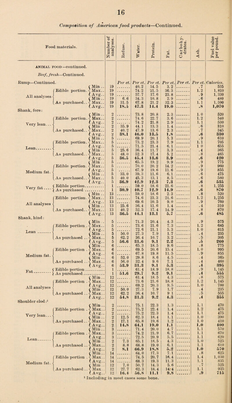 Composition of American food products—Continued. Food materials. animal food—continued Beef, fresh—Continued. Rump—Continued. f Edible portion All analyses Shank, fore: V ery lean f Min . < Max. ( Avg. C Min. [As purchased.. < Max. (Avg. Edible portion As purchased. Lean. |Edible portion. [As purchased. [Edible portion Medium fat. -j [As purchased. Verv fal 5 Edible portion, very tat^ As purcliased Edible portion ( Min. < Max. ( Avg. ( Min . < Max. ( Avg. C Min . < Max. ( Avg. C Min . < Max. ( Avg. ( Min . < Max. ( Avg. f Min . < Max. ( Avg. All analyses Shank, hind: Lean .... ( Min . < Max. ( Avg. ( Min . As purchased.. < Max. ( Avg. f Edible portion i Medium fat. • f Min < Max. ( Avg. ( Min . As purchased .. < Max. (Avg. f Min. Edible portion . < Max. ( Avg. ( Min . < Max. ( Avg. As purchased . u, . f Edible portion .1 As purchased . Edible portion All analyses Shoulder clod :< Yery lean... f Min . < Max. ( Avg. ( Min . As purchased .. < Max. f Avg. Lean. Medium fat. Edible portion As purchased. Edible portion As purchased . Edible portion As purchased . C Min . < Max. ( Avg. f Min . < Max. ( Avg. f Min . < Max. (Avg. ( Min . < Max. ( Avg. f Min . < Max. ( Avg. f Min . < Max. (Avg. Number of analyses. Refuse. Water. Protein. +3 cQ Ph CO o U 14 Cw o i Fuel value per pound. Per ct. Per ct. Per ct. Per ct. Per ct. Per ct. Calories. 19 40. 2 14. 5 3. 2 .7 535 19 74. 2 21. 5 36 3 1.2 1, 810 19 57. 7 17. 6 23. 8 . 9 1, 330 19 6. 6 34.3 10. 8 2.9 .6 480 19 31. 5 67.8 21. 2 32.3 1.1 1,590 19 18.5 47.3 14.4 19.0 .8 1,070 2 73. 8 20. 8 2. 3 1. 0 520 2 74. 6 22. 7 3. 6 1. 2 540 2 74. 2 21. 8 2 9 1. 1 530 2 35.9 44. 1 13.3 1.4 .6 310 2 40.2 47.9 13. 6 2.3 .7 345 2 88.1 46.0 13.5 1.8 .6 330 5 69. 9 20.1 5. 3 . 9 610 5 73. 2 23. 3 7. 9 1.1 705 5 71. 5 21. 4 6. 1 1 0 655 5 25.6 36.4 11.7 3.3 .4 365 5 48. 0 52. 3 17.4 5.2 .8 465 5 36.5 45.4 13.6 3.9 .6 420 5 65. 5 19. 2 9. 9 .9 775 5 70. 0 20. 2 14 2 . 9 960 5 67. 9 19. 6 11. 6 . 9 855 5 33. 0 39.3 11.6 6.1 .6 475 5 40. 0 45.3 13.1 8.5 .6 580 5 36.9 42.9 12.3 7.3 .6 535 1 59. 0 18. 6 21. 6 . 8 1, 255 1 30.9 40.7 12.9 14.9 .6 '870 13 59. 0 18. 6 2. 3 .8 520 13 74. 6 23. 3 2 L. 6 1.2 1,255 13 69. 6 20. 5 9. 0 .9 760 13 25.6 36.4 11.6 1.4 .4 310 13 40. 2 52.3 17.4 14. 9 .8 870 13 36.5 44.1 13.1 5.7 .6 485 5 71. 3 20.4 4. 3 .9 575 5 73. 6 21. 6 7. 3 1 2 685 51 72. 6 21.1 5. 3 1. 0 615 5 50.0 27.3 7.9 1.7 .4 235 5 62.2 36.4 10.7 3.2 .5 305 5 56.6 31.6 9.1 2.2 .5 260 6 65. 3 18.5 9. 6 .8 775 6 69. 5 20.6 15. 4 1.0 995 6 67. 8 19. 8 11.5 .9 855 6 52.0 29.8 8.6 4.5 .4 365 6 56.0 32.4 9. 6 7.1 .4 460 6 53.9 31.3 9.1 5.3 .4 395 1 61. 4 18. 9 18. 8 .9 1,145 1 51.6 29.7 9.2 9.1 .4 555 12 61. 4 18. 5 4.3 .8 575 12 73. 6 21.6 18. 8 1.2 1,145 12 69.2 20. 3 9.5 1. 0 780 12 50.0 27.3 7.9 1.7 .4 235 12 62.2 36.4 10.7 9 1 .5 555 12 54.8 31.3 9.2 4.3 .4 355 2 75.1 22.3 1. 3 1.1 470 2 75.2 22.4 1.4 1.2 475 2 75. 2 22.3 1. 4 1.1 475 2 12.5 62.3 18.4 1.1 1.0 390 2 17.1 65.8 19.6 1.2 1.0 410 2 14.8 64.1 19.0 1.1 1.0 400 3 71. 4 20. 0 4. 7 1.1 570 3 74.2 21. 9 6.7 1.1 670 3 72. 5 20. 9 5.5 1.1 620 2 7 3 65.1 18 5 4. 3 1. 0 525 2 8.8 68.8 19.0 6.1 1.1 610 2 8.1 66.9 18.8 5.2 1.0 570 14 64. 0 17.3 7. 1 .8 625 14 74. 5 20.7 16. 4 1. 4 1,030 14 68. 3 19. 3 11.3 1. 1 835 12 7.0 50. 7 14.3 5.6 .7 525 12 27.7 62.3 18.4 14.* 4 1.1 925 12 16.4 56.8 11.1 9.8 .9 715 1 Including in most cases some bone.